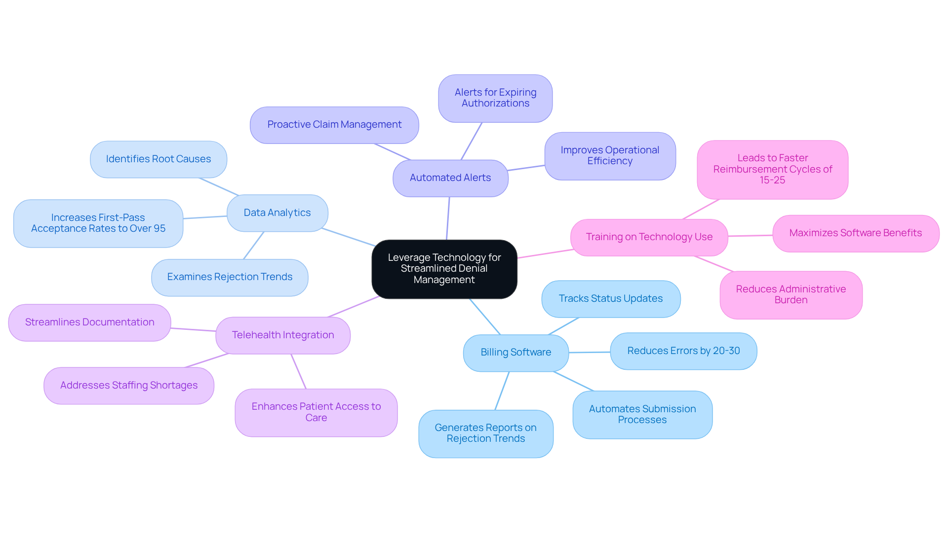 This mindmap shows how different technological strategies can improve denial management in ABA clinics. Start at the center with the main idea, then follow the branches to explore each strategy and its benefits. Each color-coded branch represents a different approach, making it easy to see how they all connect to the central theme.