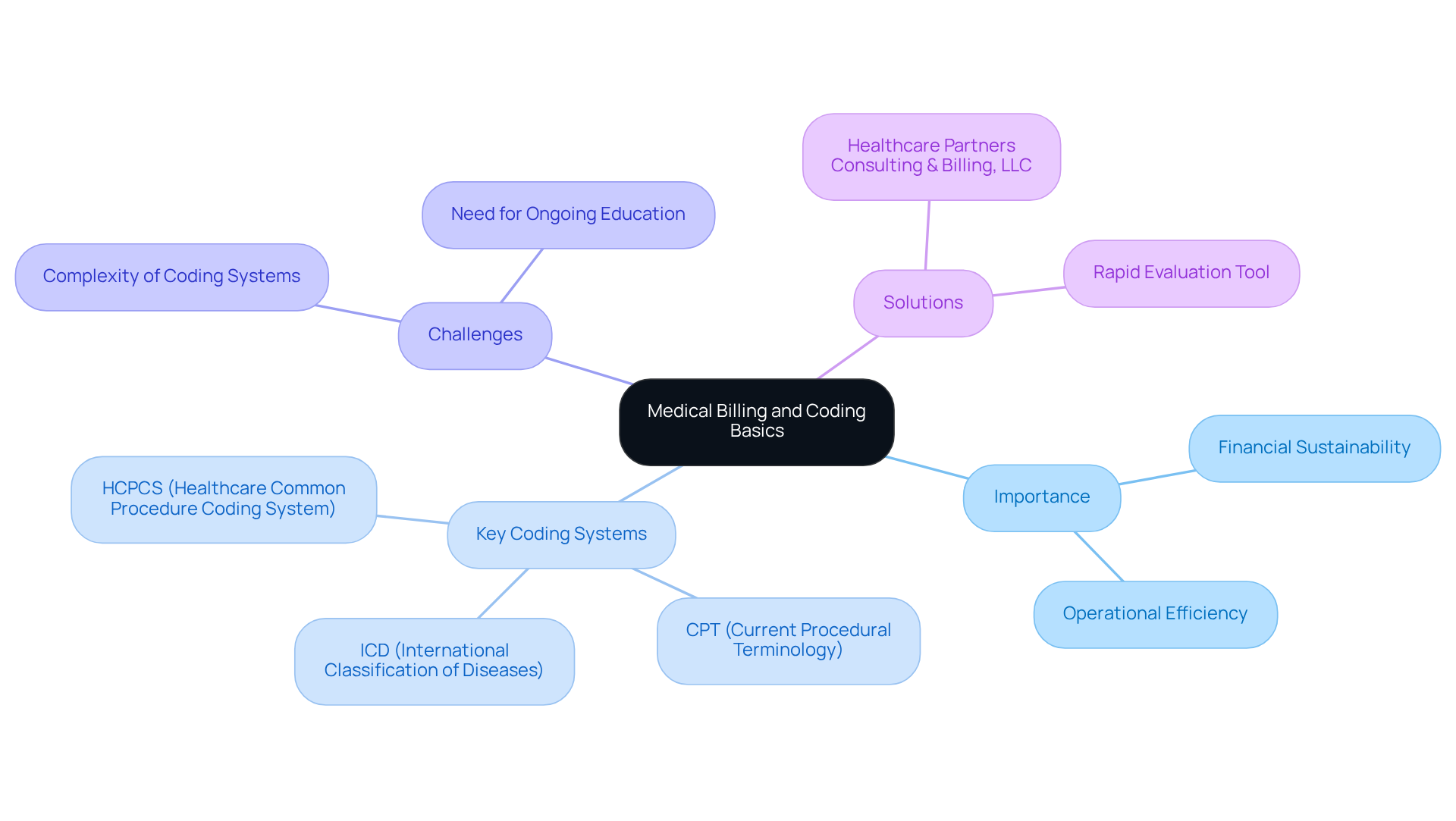The central node represents the main topic, while branches show key areas of focus. Each sub-branch provides more detail about specific coding systems, their importance, challenges, and solutions, helping you see how everything connects. The central node represents the main topic, while branches show key areas of focus. Each sub-branch provides more detail about specific coding systems, their importance, challenges, and solutions, helping you see how everything connects.