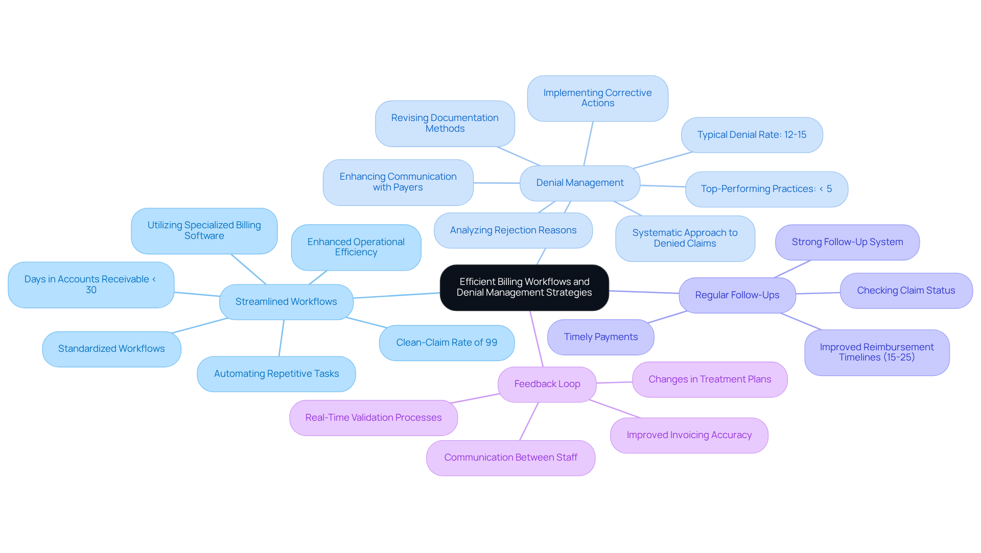 This mindmap illustrates the key strategies clinics can adopt to improve their billing processes. Start at the center with the main topic, then explore each branch to see specific strategies and actions that can lead to better financial outcomes.
