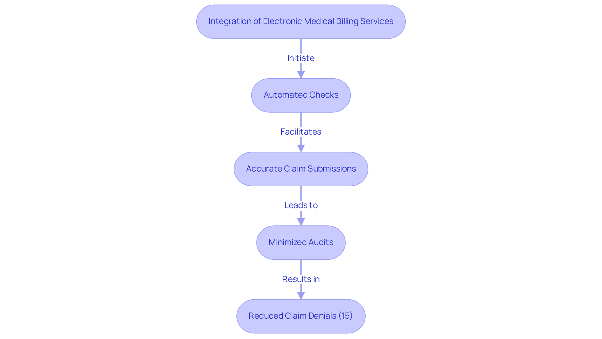 This flowchart illustrates how integrating electronic medical billing services can improve compliance and efficiency in healthcare. Each step shows how the process leads to better outcomes, like fewer claim denials and reduced audits, helping providers focus on patient care.