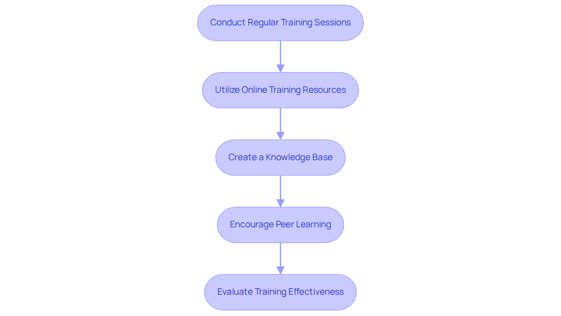 Each box represents a step in the training process. Follow the arrows to see how each step leads to the next, ultimately helping to improve the prior authorization management and patient care.