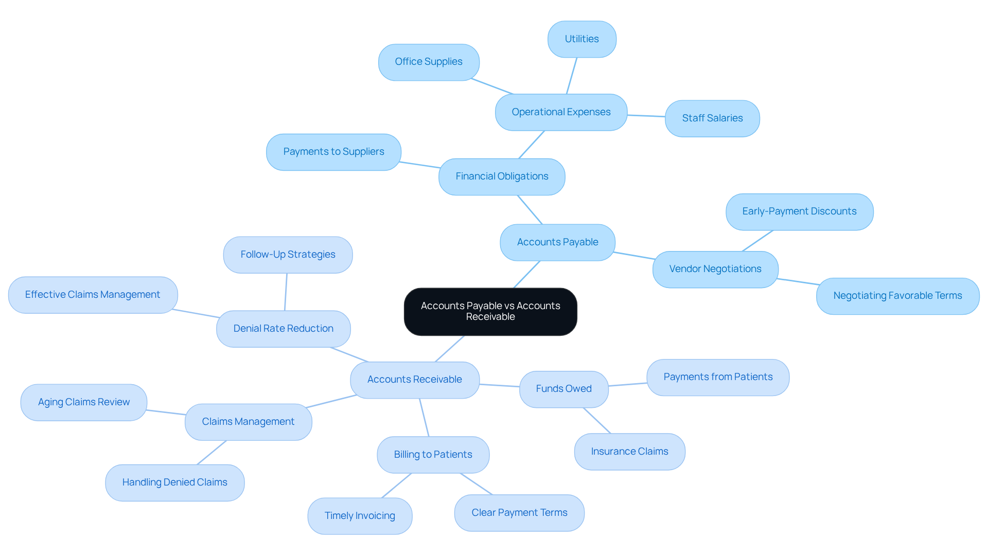 This mindmap illustrates the key differences and components of Accounts Payable and Accounts Receivable. The central node represents the comparison, while the branches show the specific aspects of each. Follow the branches to see how each area contributes to financial management in a mental health organization.