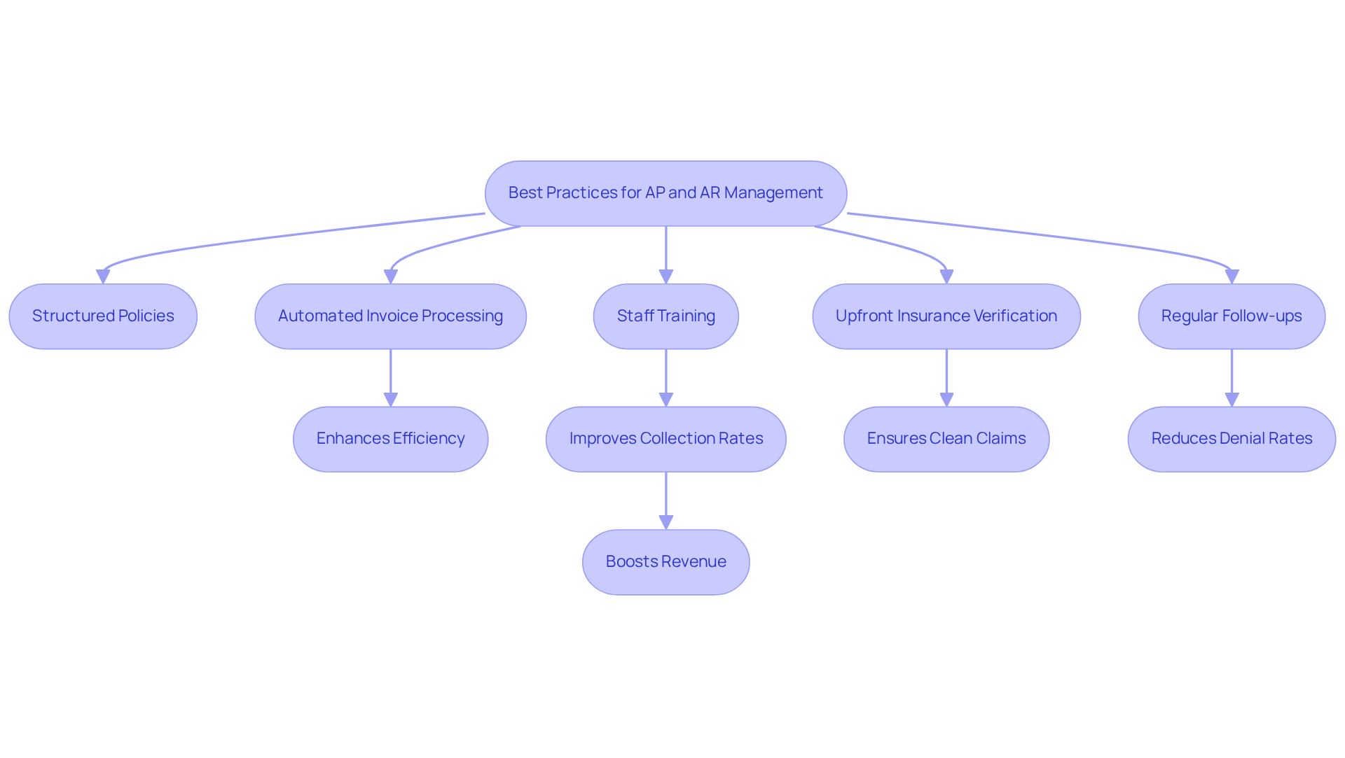 This flowchart outlines the essential steps for managing accounts payable and receivable effectively. Each box represents a practice that contributes to better financial operations, helping facilities maintain healthy supplier relationships and improve revenue.