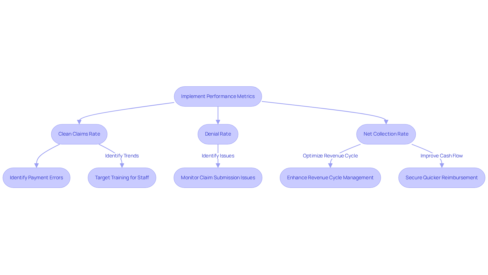 This flowchart outlines the steps healthcare organizations can take to implement performance metrics. Each box represents a key metric or action, and the arrows show how they connect to improve financial operations and patient care.