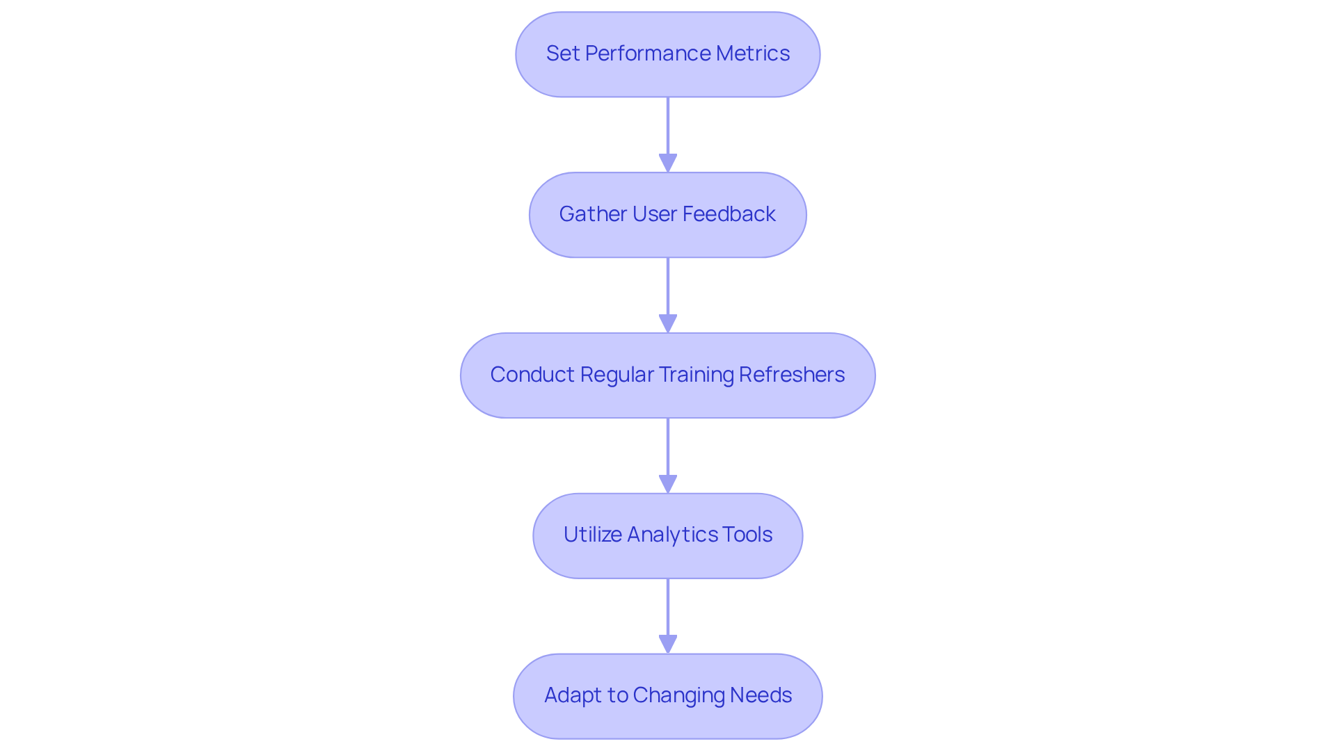 Each box represents a step therapists can take to improve their use of management tools. Follow the arrows to see how each step builds on the previous one, guiding you through a continuous improvement process.