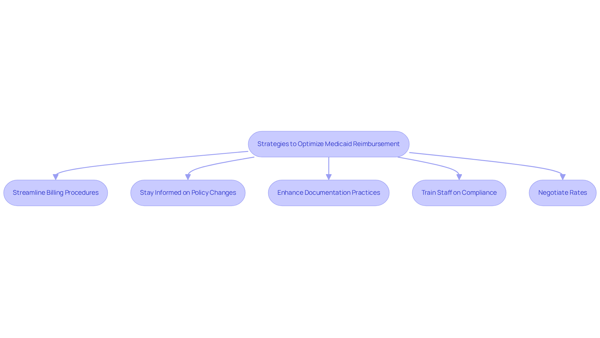 Each box represents a strategy that clinics can implement to improve their Medicaid reimbursement processes. Follow the arrows to see the recommended steps and how they connect to enhance financial health and patient care.