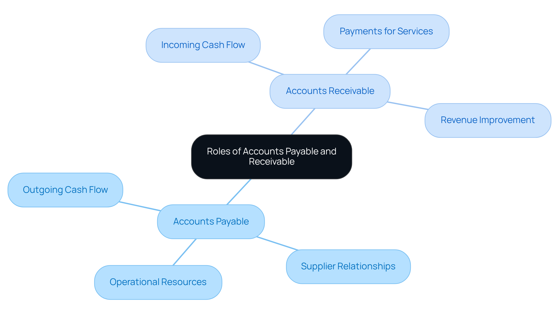 This mindmap illustrates the key roles of Accounts Payable and Accounts Receivable in financial management. The central node represents their combined importance, while the branches show their specific functions and impacts. Follow the branches to understand how each area contributes to the financial health of mental health facilities.