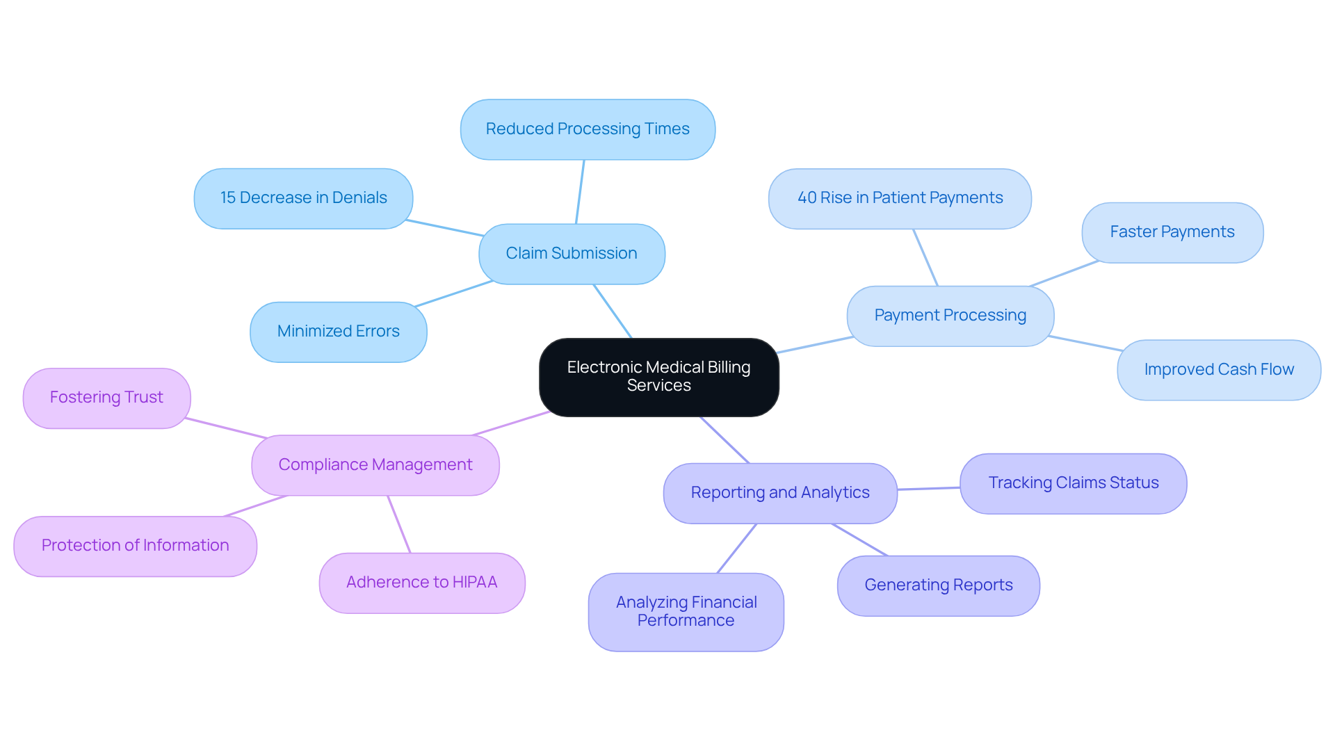 The central node represents the main topic, while the branches show the key components of electronic medical billing. Each sub-branch provides additional details or statistics related to that component, helping you understand the benefits and importance of each area.