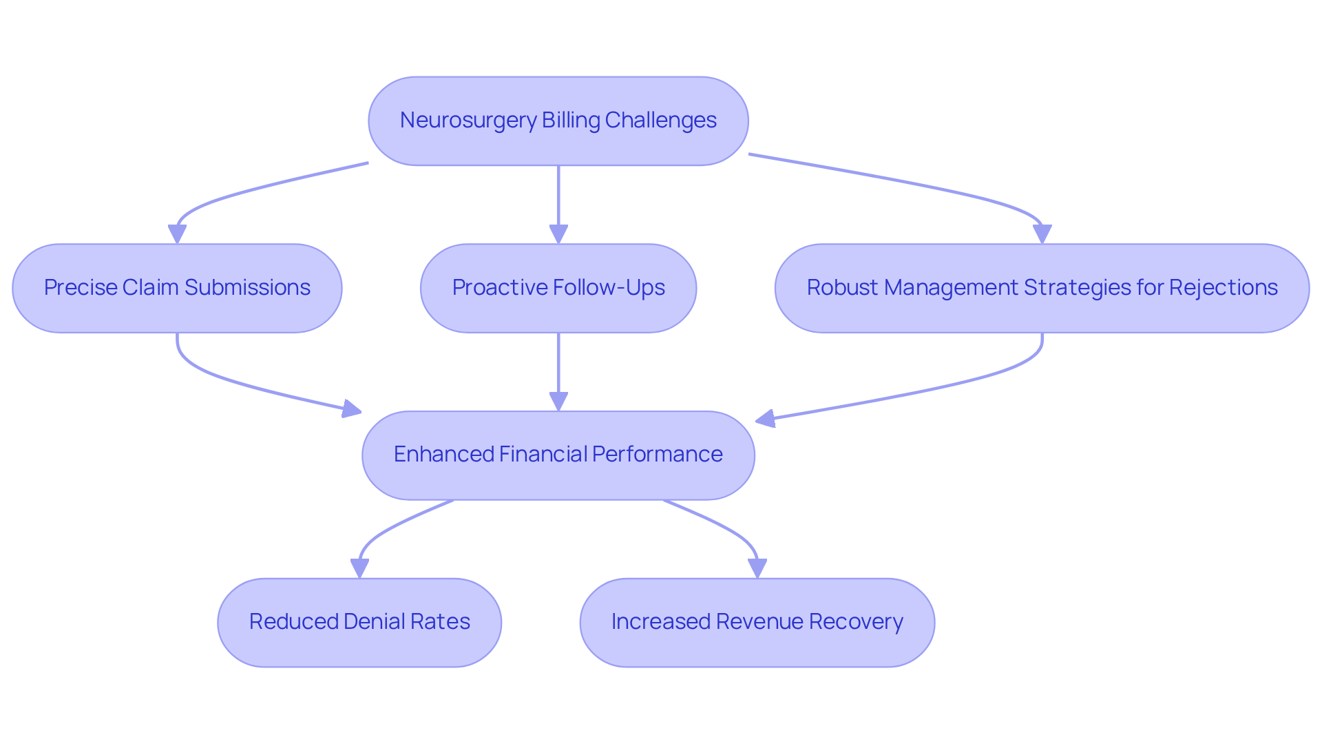 This flowchart shows how Paymedics addresses billing challenges in neurosurgery. Each step represents a solution that leads to improved financial outcomes, helping facilities recover revenue and reduce denials.