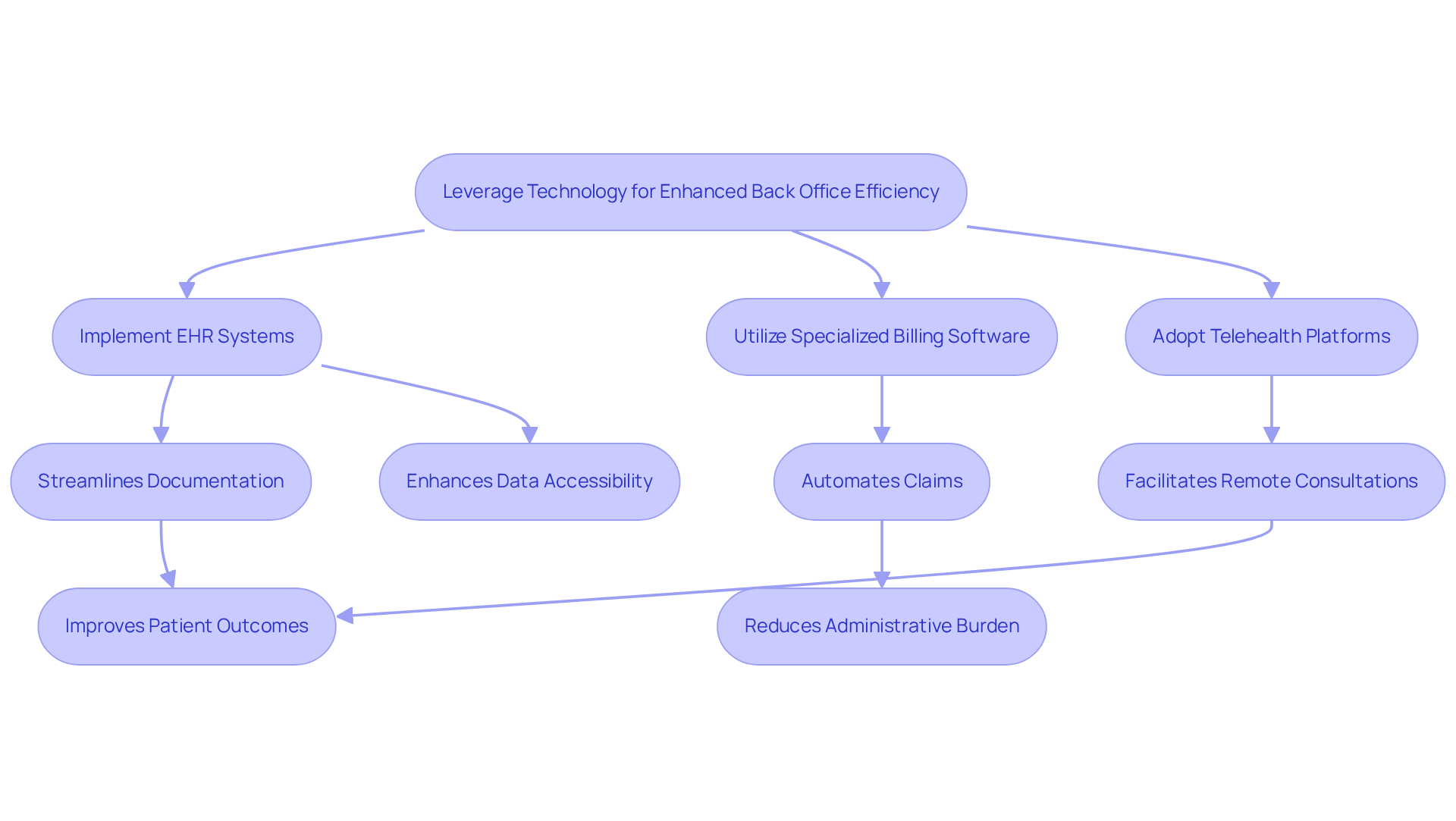 This flowchart illustrates how integrating various technologies can improve back office operations in mental wellness clinics. Each step shows a technology implementation and its benefits, guiding you through the process of enhancing efficiency and patient care.