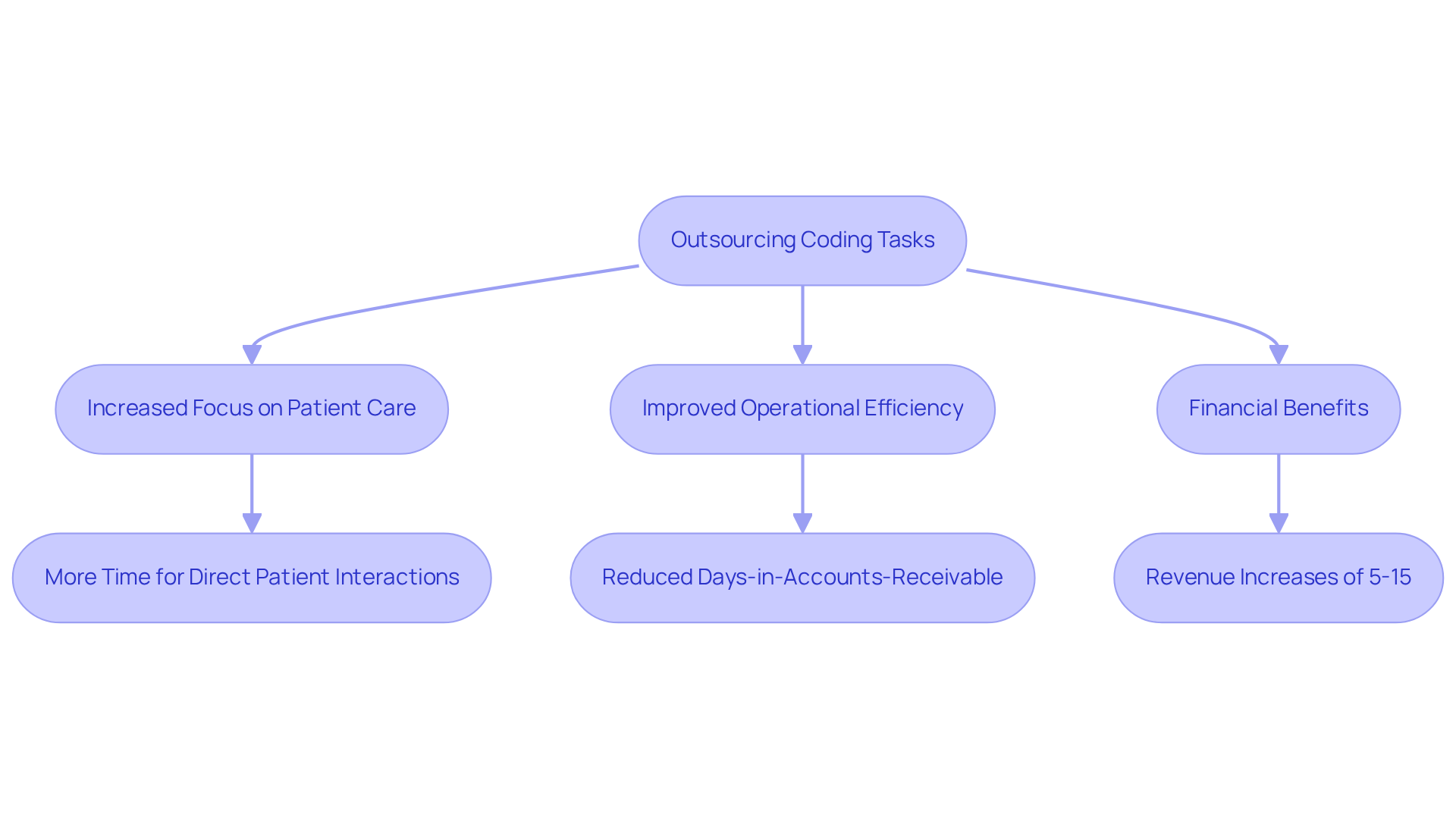 This flowchart shows how outsourcing coding tasks can lead to better patient care and financial outcomes. Start with outsourcing at the top, and follow the arrows to see how it helps healthcare facilities focus more on patients, operate more efficiently, and improve their finances.