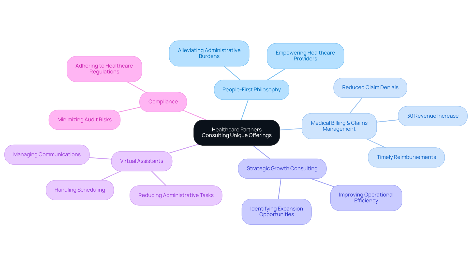 The central node represents HPC's unique approach, while the branches show different services they offer. Each sub-branch highlights specific benefits or examples, helping you understand how HPC supports healthcare providers in enhancing patient care.