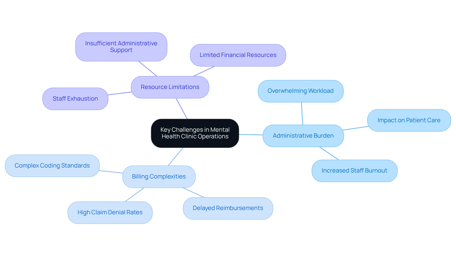 This mindmap illustrates the main challenges mental health clinics face. Each branch represents a major challenge, and the sub-branches provide more detail on specific issues. Follow the branches to understand how these challenges interconnect and impact patient care.