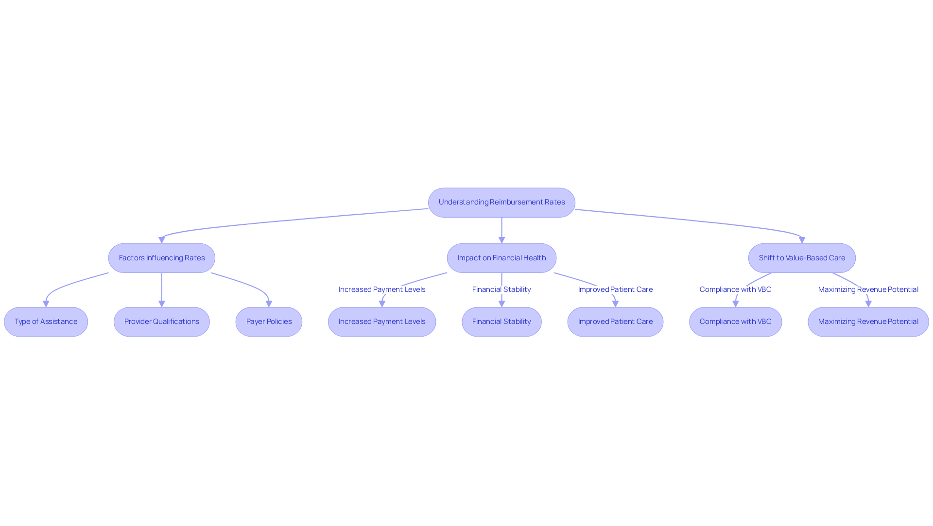 This flowchart shows the steps mental health providers can take to understand and adapt to reimbursement rates. Follow the arrows to see how different factors influence financial health and the shift towards value-based care. This flowchart shows the steps mental health providers can take to understand and adapt to reimbursement rates. Follow the arrows to see how different factors influence financial health and the shift towards value-based care.