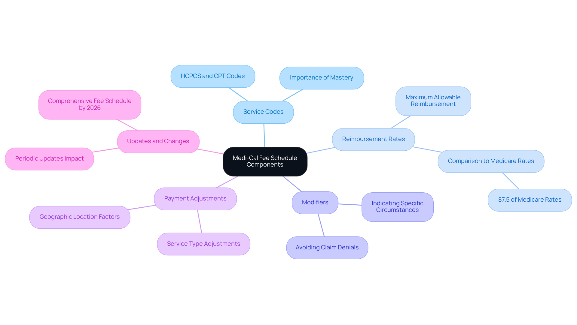 The central node represents the overall topic, while each branch highlights a crucial component of the fee schedule. The sub-branches provide additional details about each component's role in optimizing billing and reimbursement for mental health clinics.