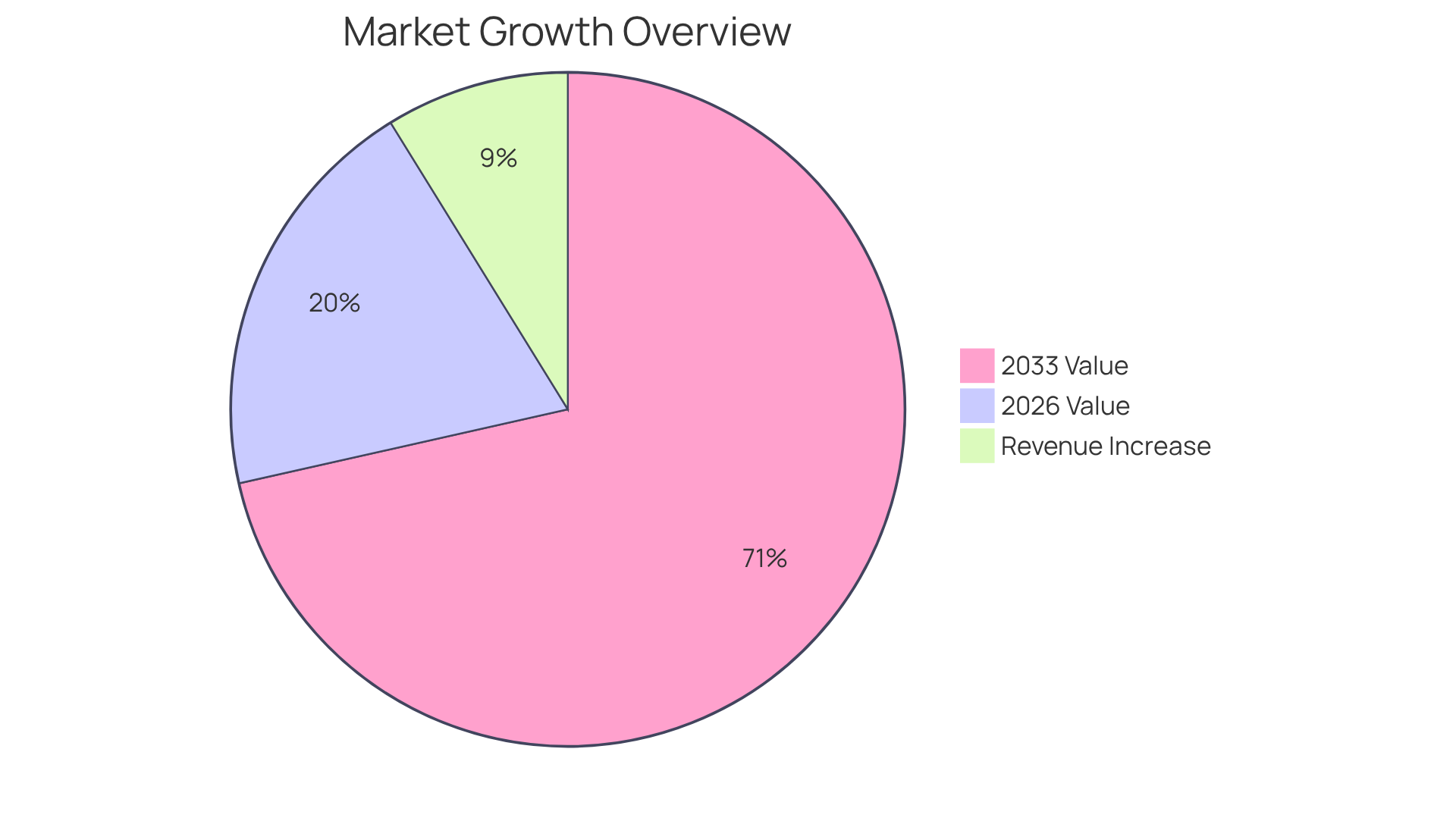 This pie chart shows the projected market values for medical billing outsourcing in 2026 and 2033, along with the average revenue increase for clinics using these services. Each slice represents a different aspect of growth, helping you see how the market is expected to expand.