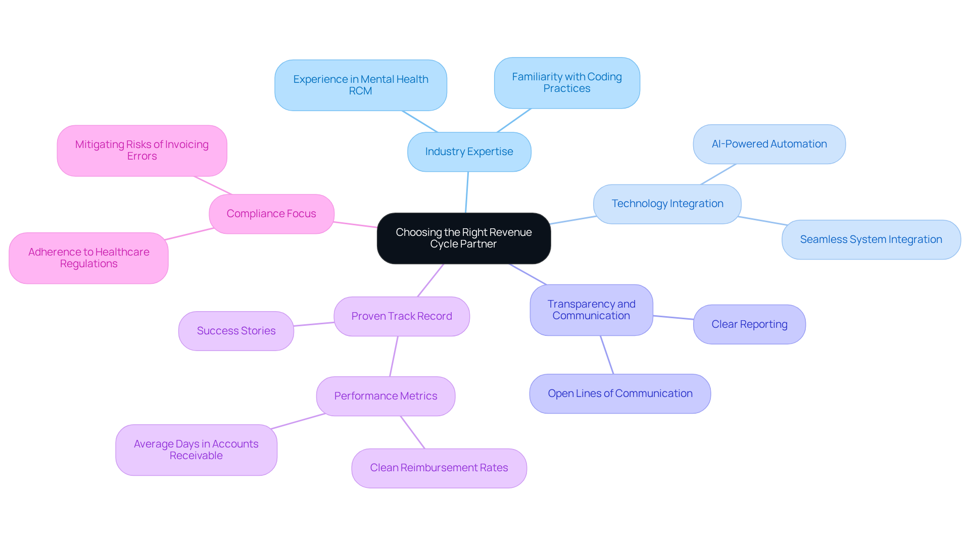 This mindmap helps you visualize the important factors to consider when selecting a revenue cycle management partner. Each branch represents a key area to evaluate, and the sub-branches provide more details on what to look for in each area.