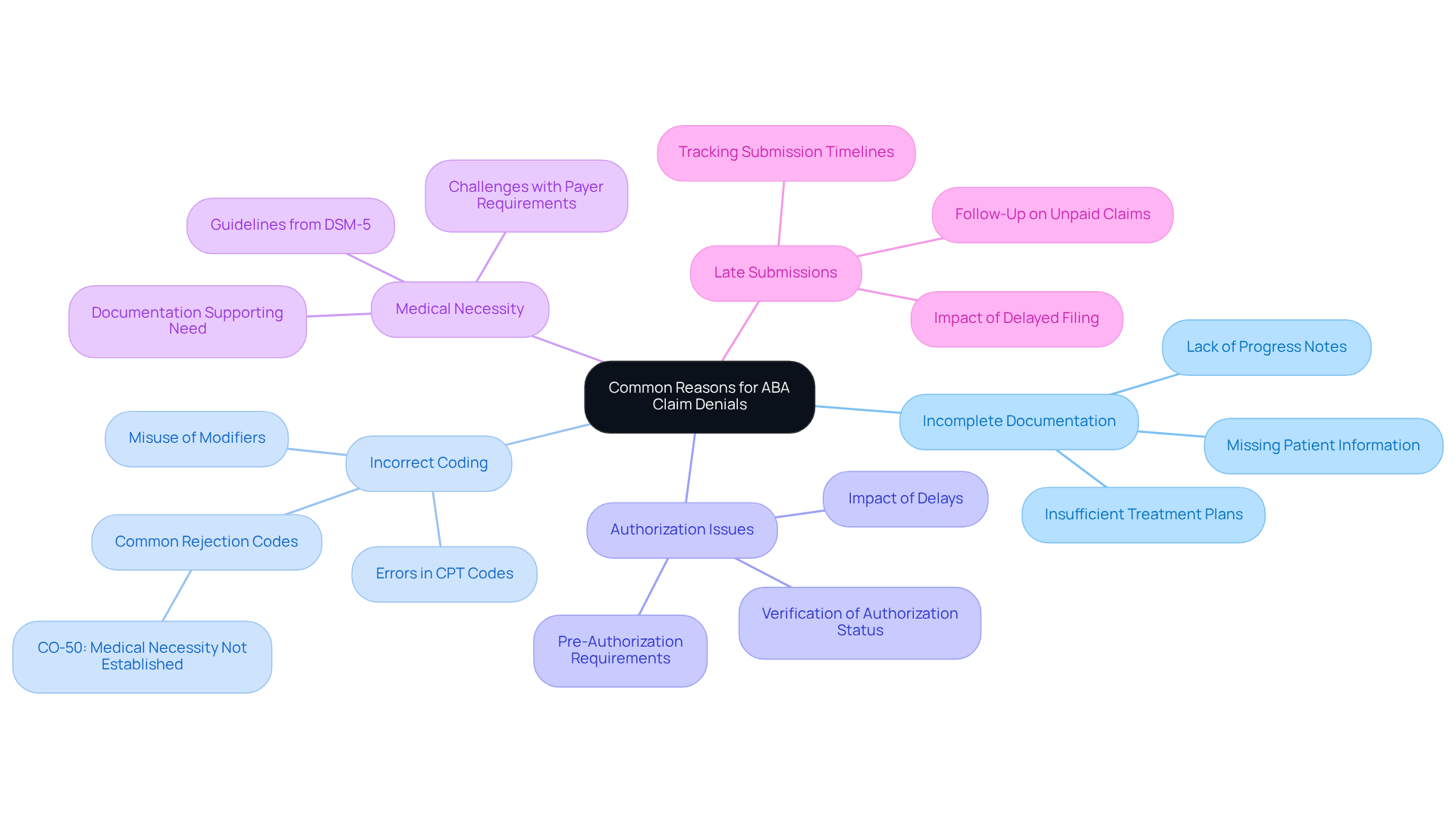 The central node represents the overall topic of ABA claim denials. Each branch shows a common reason for denial, and the sub-branches provide additional details or examples. This layout helps you see how each reason connects to the main topic and understand the complexities involved.