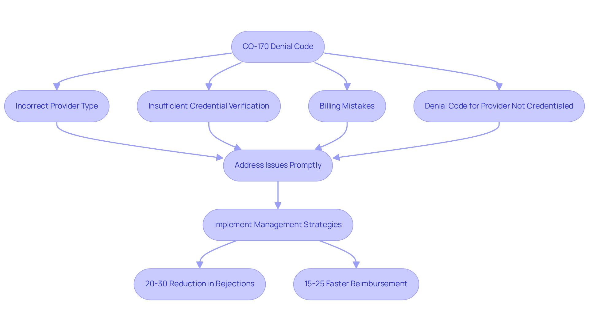This flowchart outlines the steps to take when dealing with the CO-170 denial code. Start at the top with the denial code, then follow the arrows to identify issues, address them, and implement strategies for better claims management. The end results show how effective management can reduce rejections and speed up reimbursements.