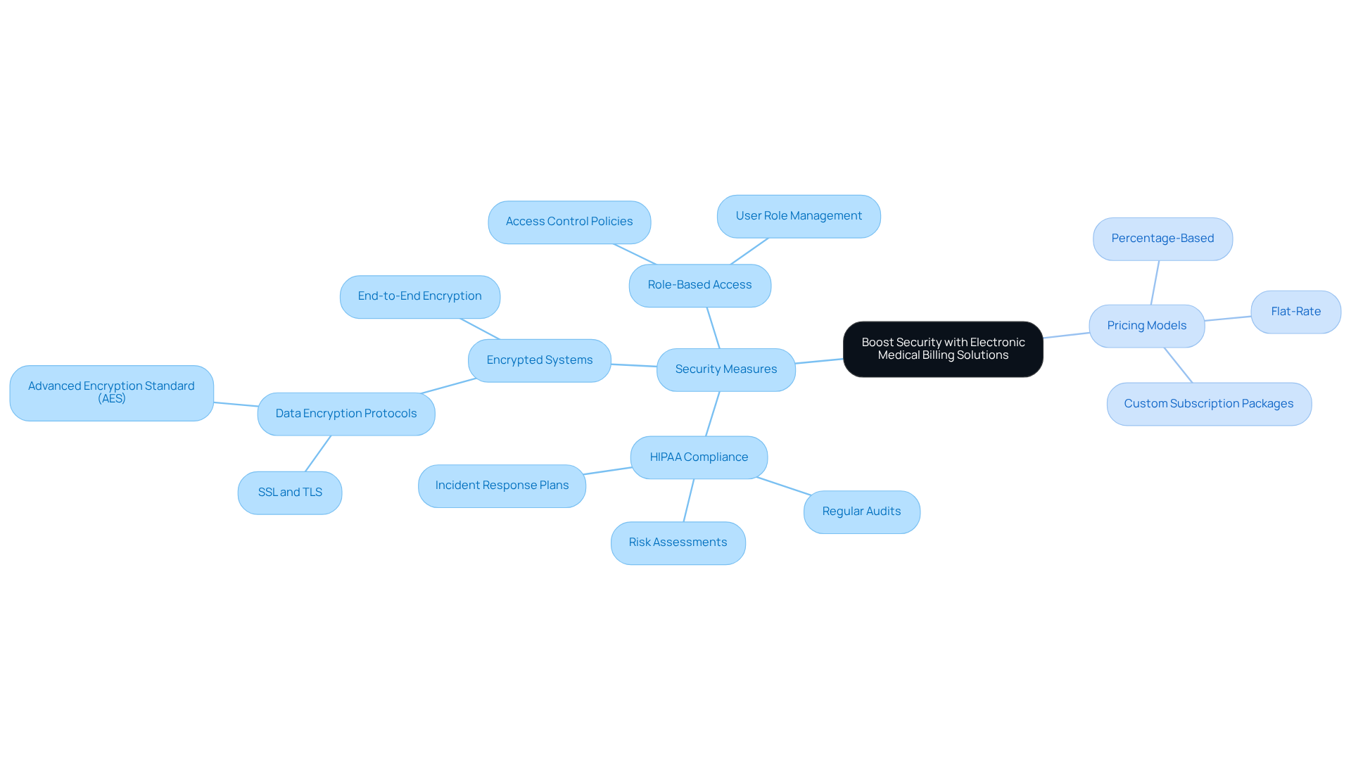 This mindmap starts with the main idea of boosting security through electronic billing. From there, you can explore how security is maintained and the different pricing options available, making it easy to understand the benefits and choices for clinics.