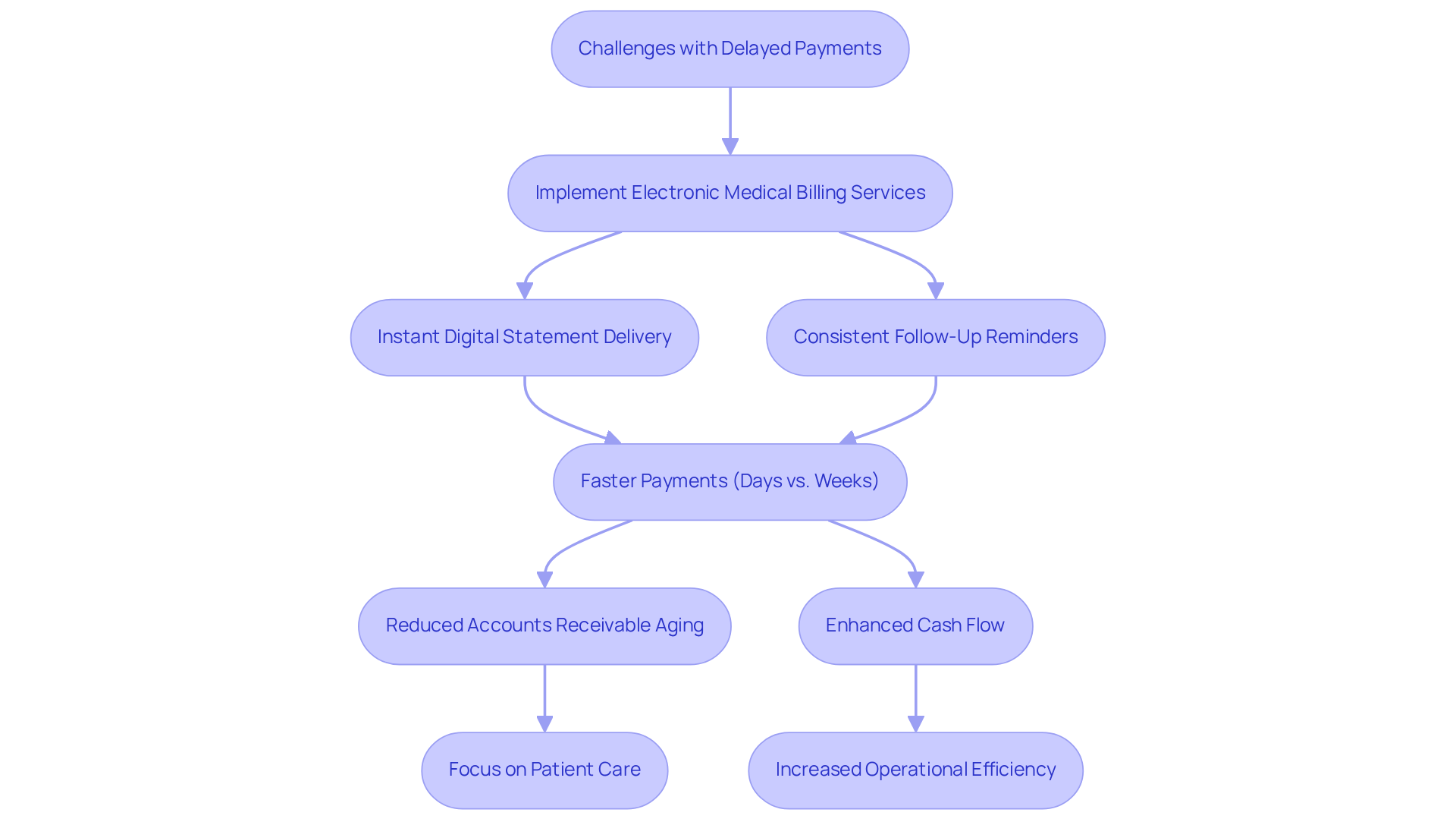 This flowchart illustrates how clinics can overcome payment delays by adopting electronic billing. Each step shows how the process flows from challenges to solutions and ultimately to improved financial health and patient care.