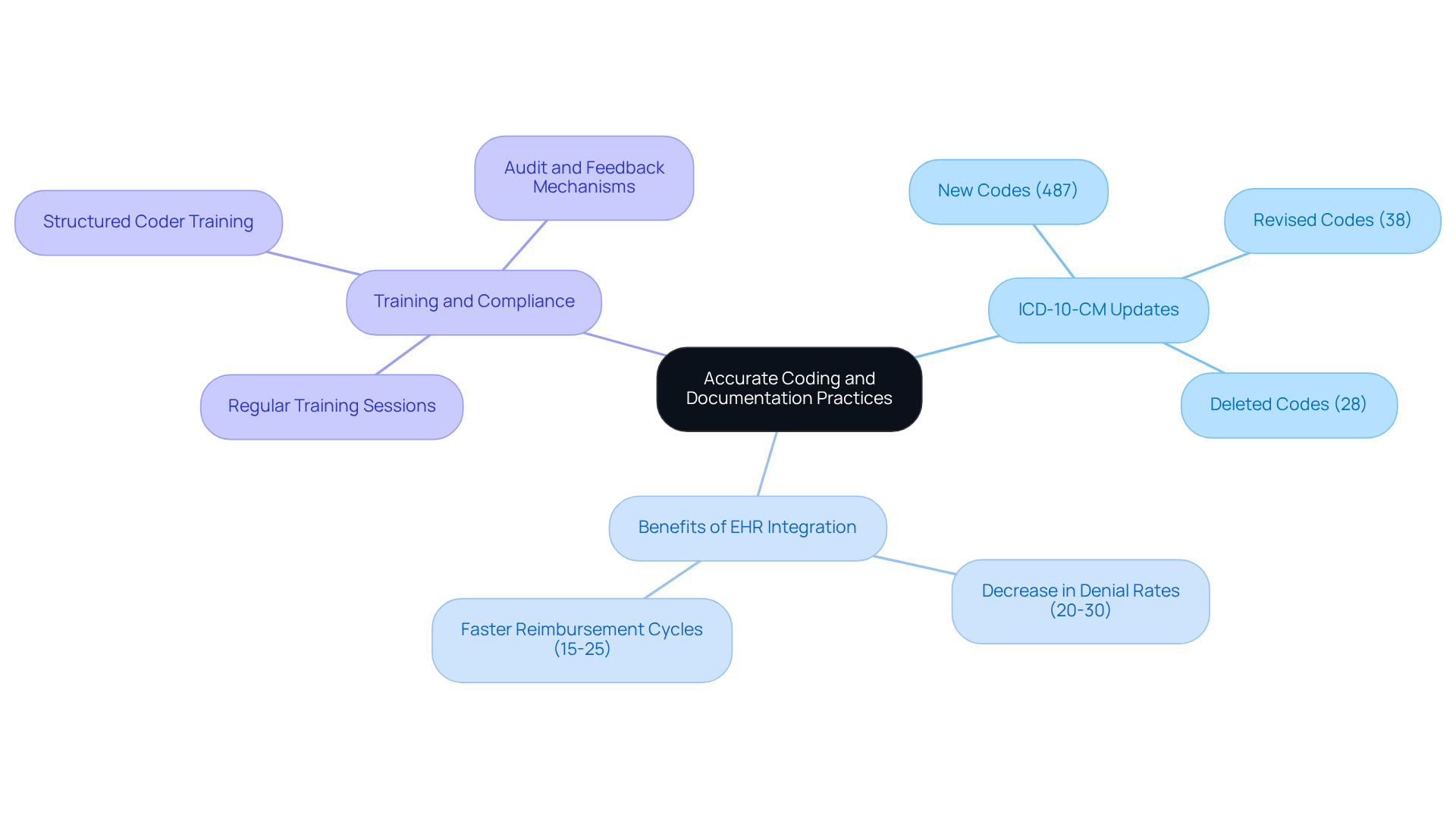 This mindmap shows how accurate coding practices are structured. Start at the center with the main topic, then explore the branches for updates, benefits, and training. Each branch highlights important details that contribute to effective ER physician billing.