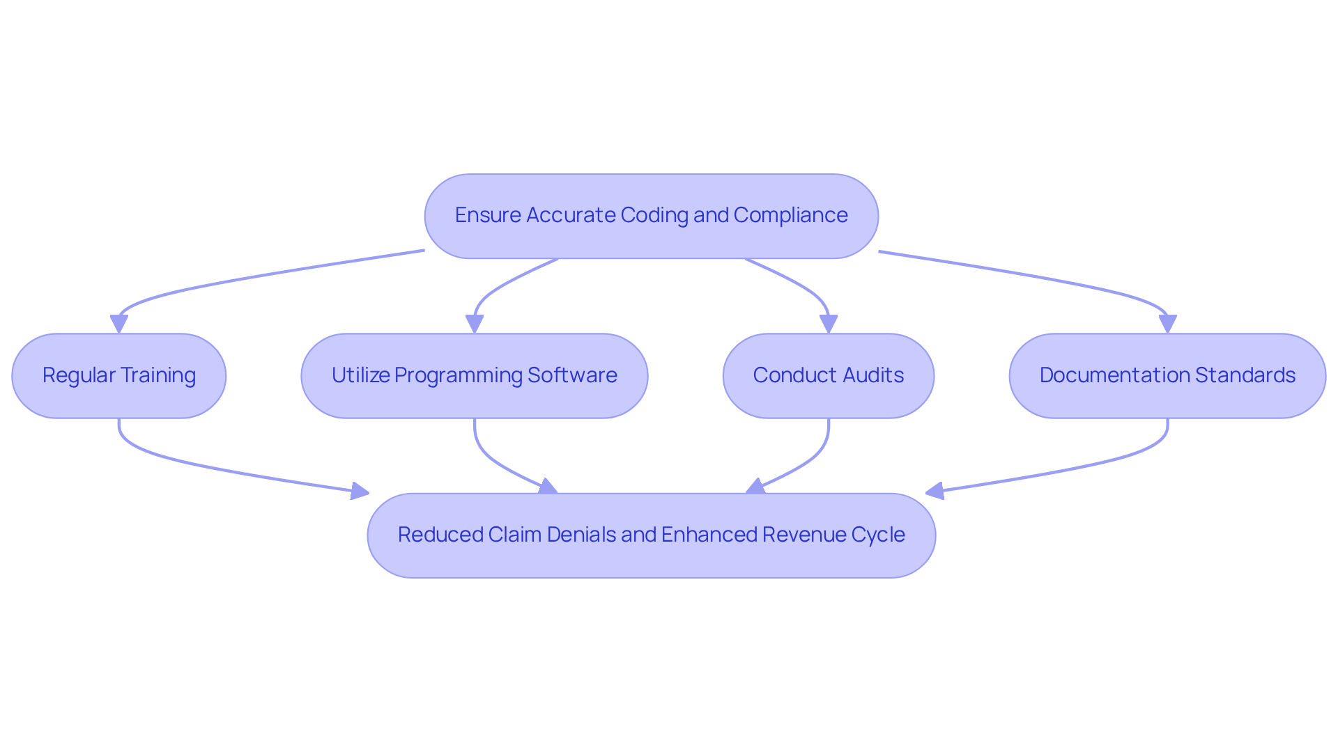 This flowchart outlines the key practices clinics should follow to ensure accurate coding and compliance. Each box represents a step in the process, leading to the ultimate goal of reducing claim denials and improving revenue. Follow the arrows to see how each practice contributes to the overall success.
