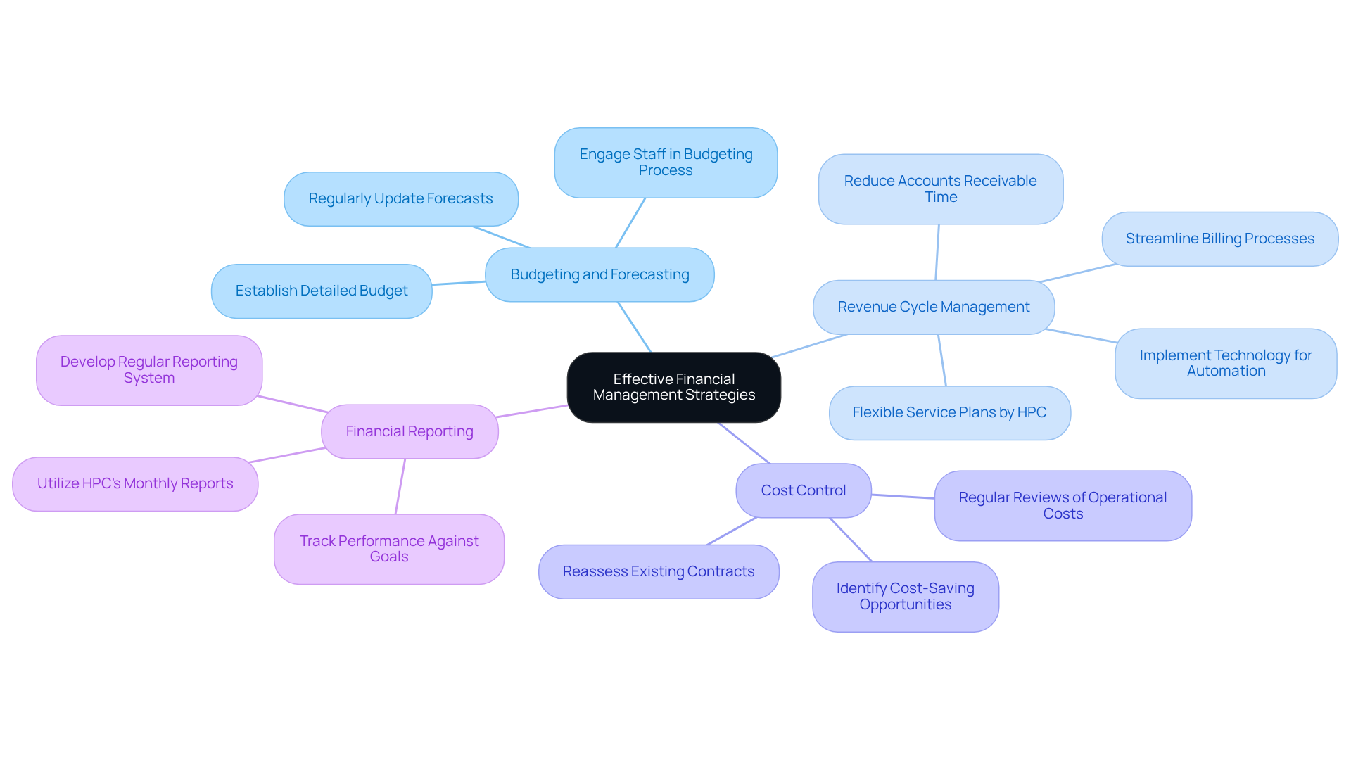 This mindmap starts with the central idea of financial management strategies. Each branch represents a different strategy, and the sub-branches provide more details about actions and benefits. Follow the branches to explore how each strategy contributes to overall financial health.