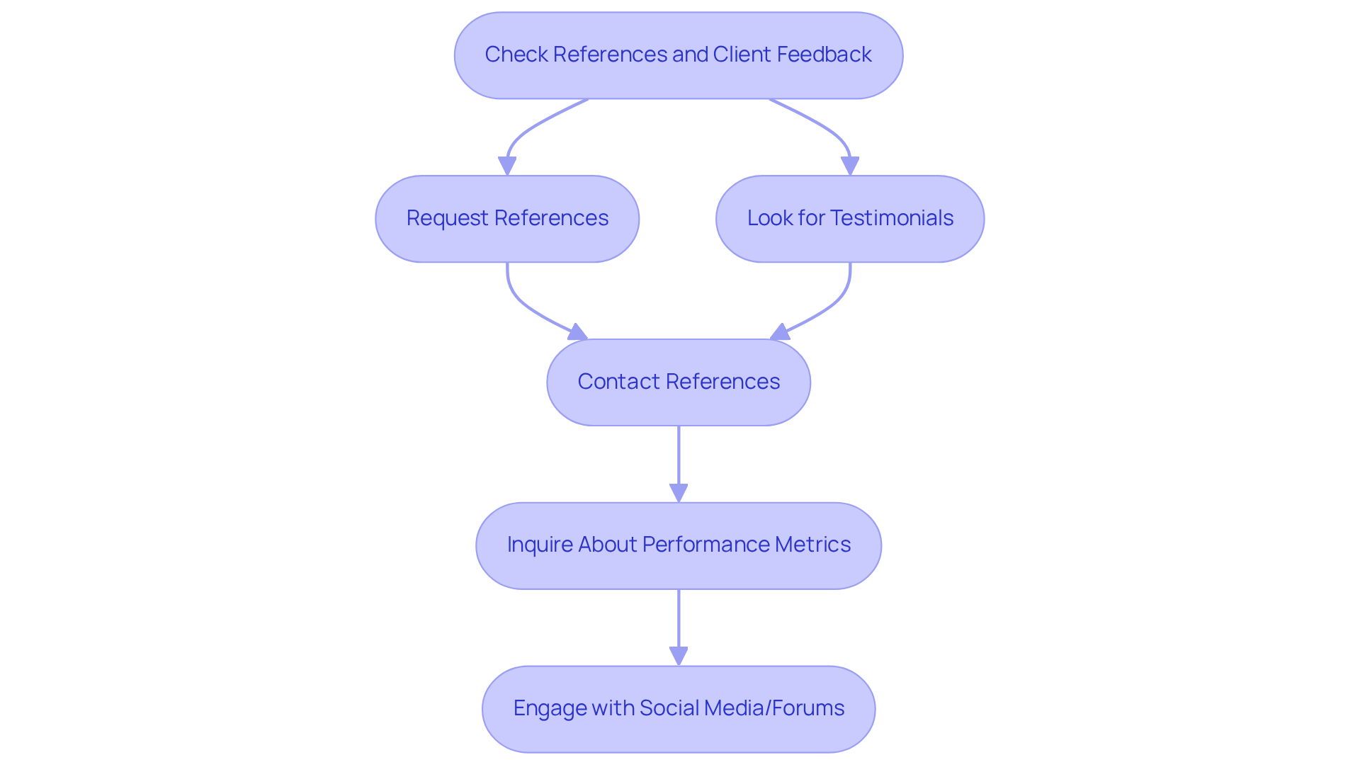 This flowchart guides you through the process of selecting a mental health billing company. Each box represents a step you should take, starting from checking references to engaging with social media for insights. Follow the arrows to see the order of actions you should take.