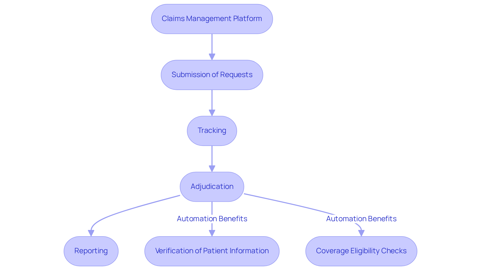 This flowchart illustrates the steps involved in managing medical requests through a claims management platform. Each box represents a stage in the process, and the arrows show how each step leads to the next. The additional notes highlight key automation benefits that improve efficiency and accuracy. This flowchart illustrates the steps involved in managing medical requests through a claims management platform. Each box represents a stage in the process, and the arrows show how each step leads to the next. The additional notes highlight key automation benefits that improve efficiency and accuracy.