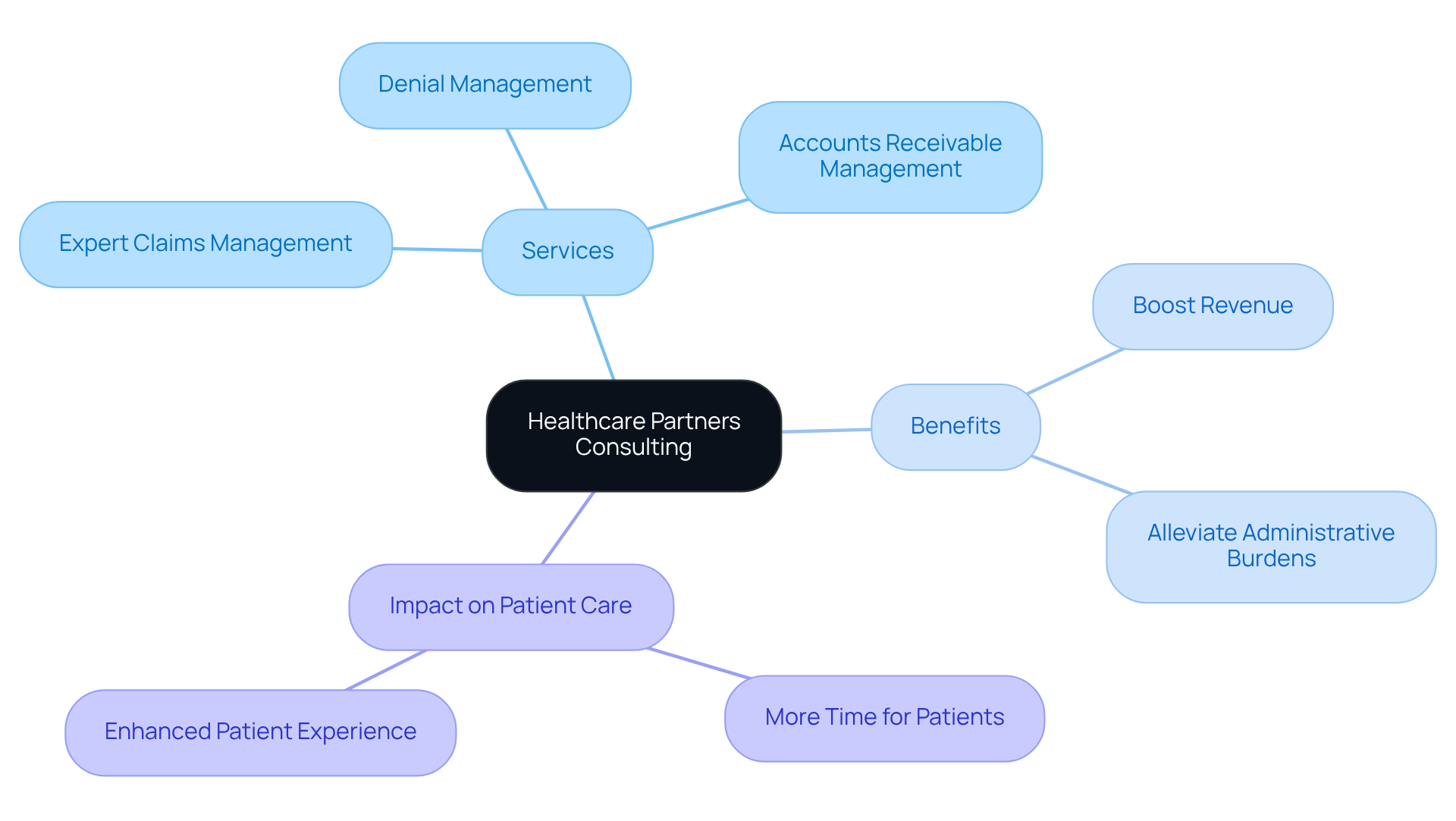 This mindmap illustrates how Healthcare Partners Consulting's services connect to improved patient care. Start at the center with the consulting firm, then explore the branches to see the specific services they offer and how these services benefit healthcare providers and ultimately enhance patient interactions.