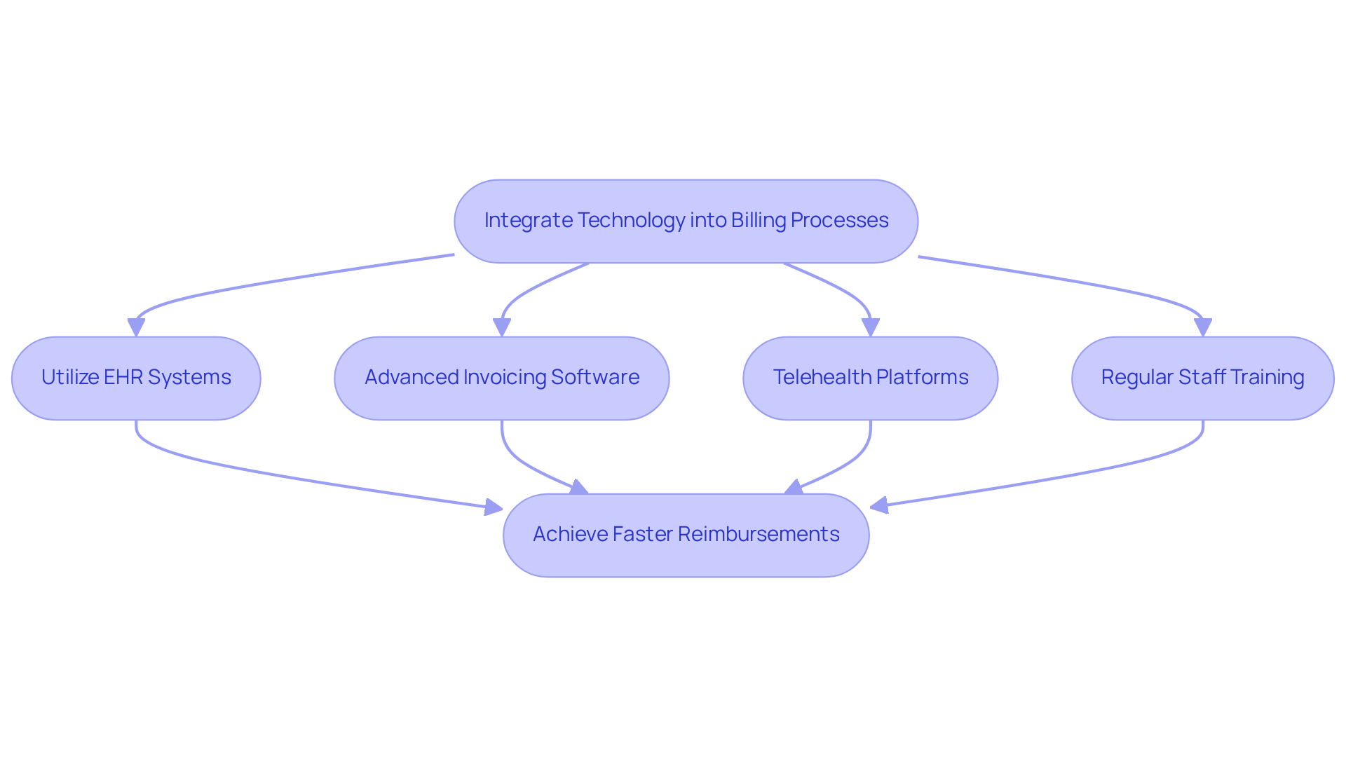 This flowchart shows how integrating various technologies can improve billing efficiency. Each box represents a step or tool in the process, leading to faster reimbursements. Follow the arrows to see how each component connects to the overall goal.
