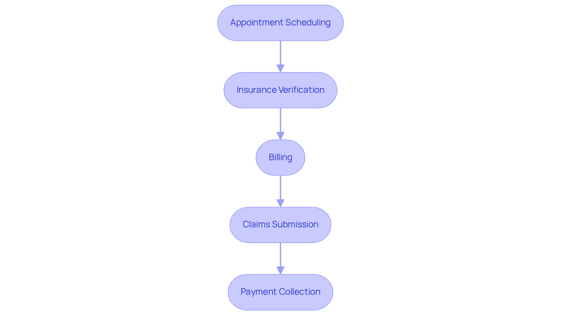 This flowchart illustrates the steps involved in managing the financial processes in mental wellness clinics. Each box represents a key task in the revenue cycle, showing how they connect in a sequence from scheduling appointments to collecting payments.