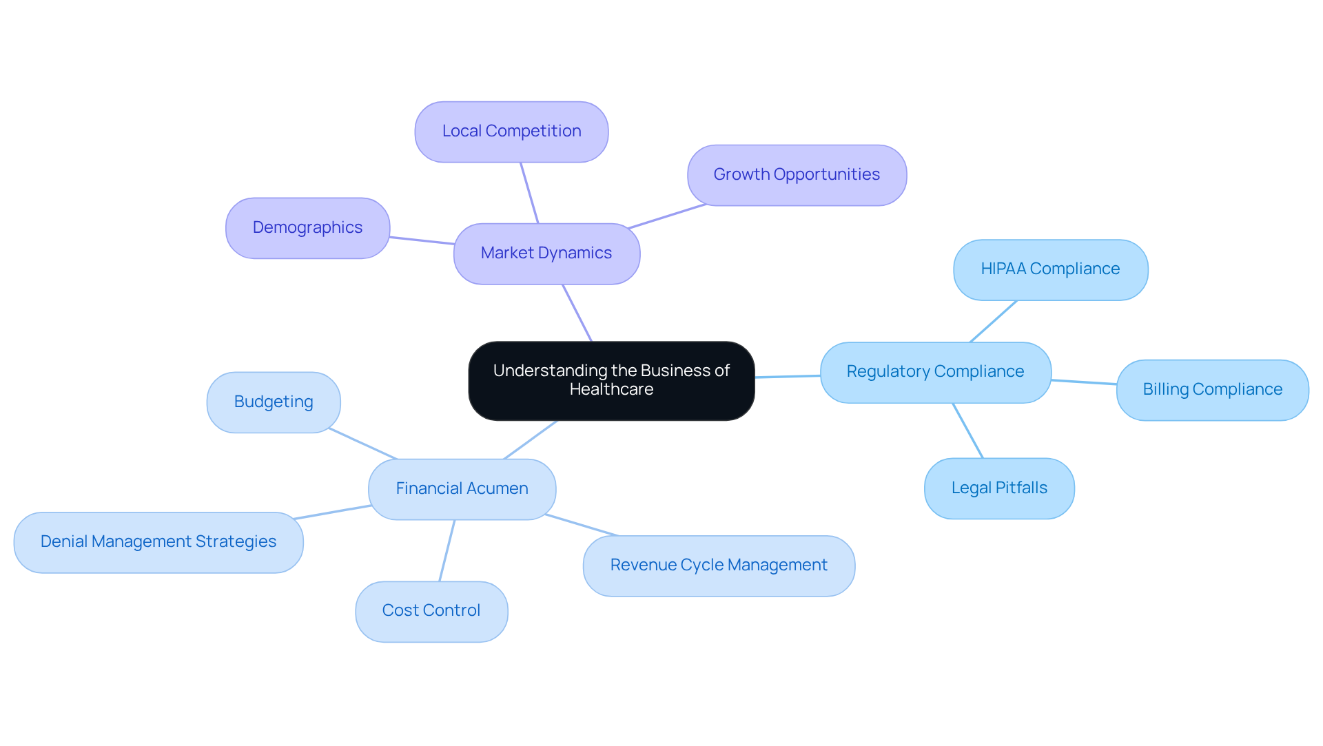This mindmap starts with the central idea of understanding healthcare business. Each branch represents a key area of knowledge, and the sub-branches provide more detail on specific topics within those areas. Follow the branches to see how each aspect connects to the overall theme.