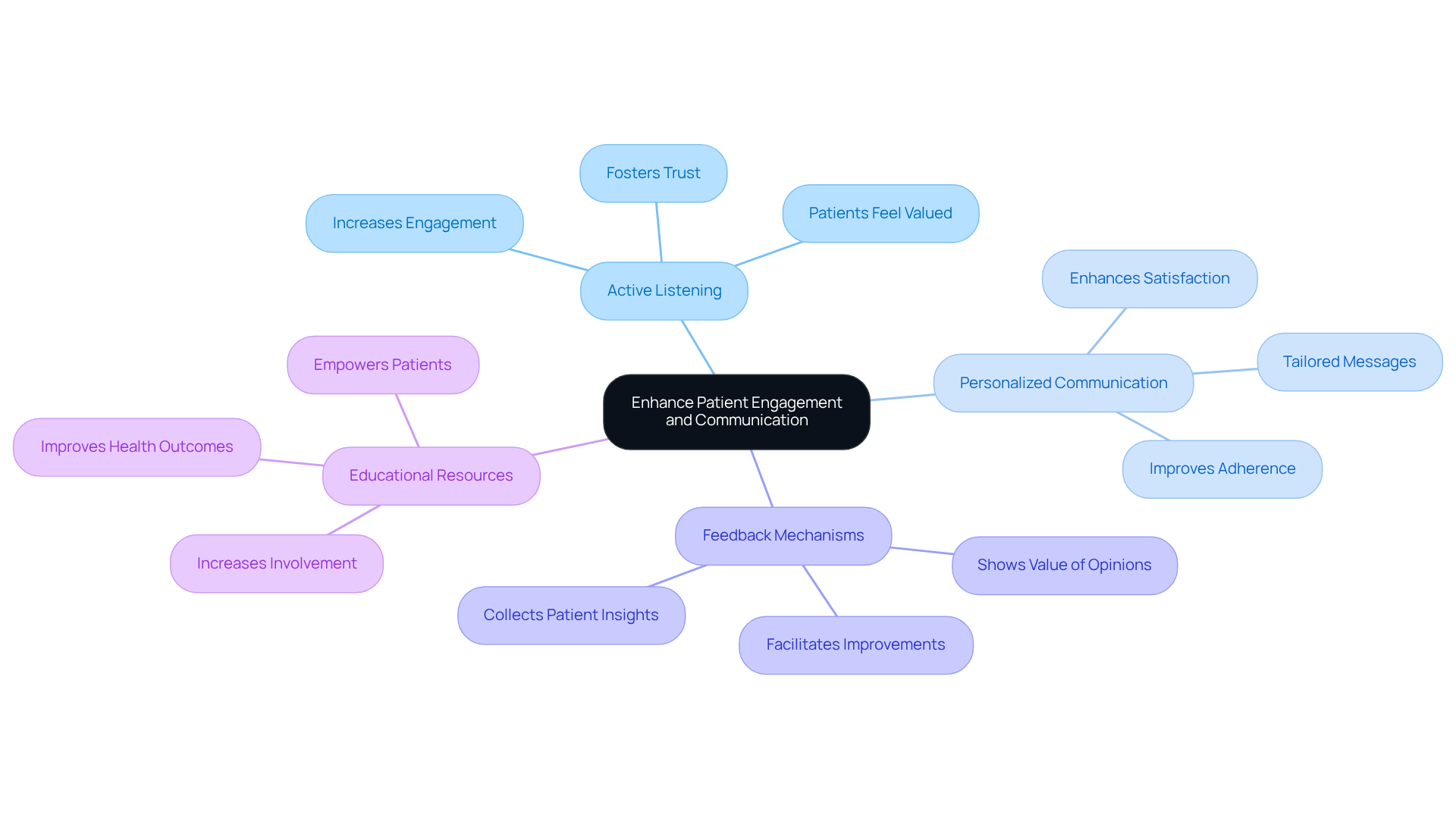 The central node represents the main goal of improving patient engagement. Each branch shows a different strategy, and the sub-branches provide additional details on how these strategies can be implemented and their benefits. This layout helps you see how each strategy contributes to better patient relationships and outcomes.