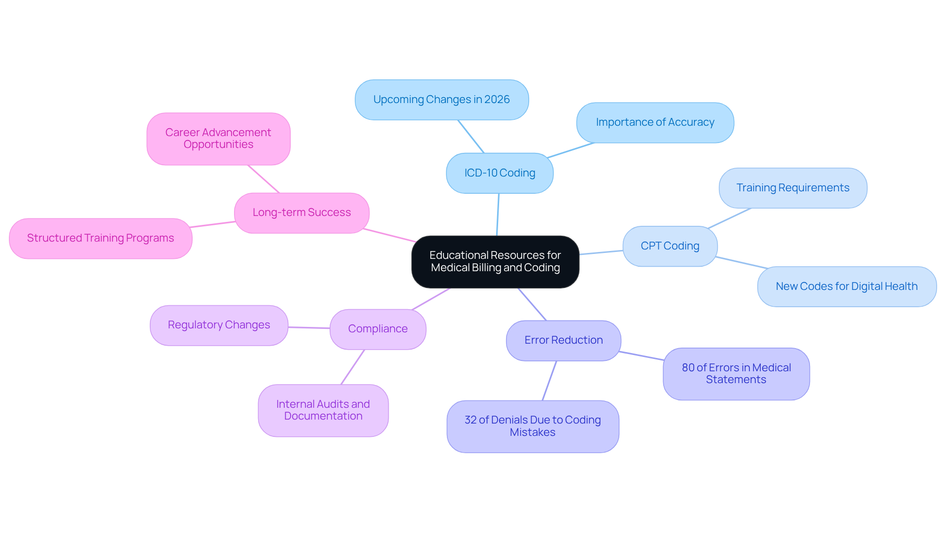 The central node represents the main focus on education in medical coding. Each branch highlights a critical area of focus, and the sub-branches provide more detailed insights. This layout helps you understand how different aspects of education contribute to improving medical billing practices.