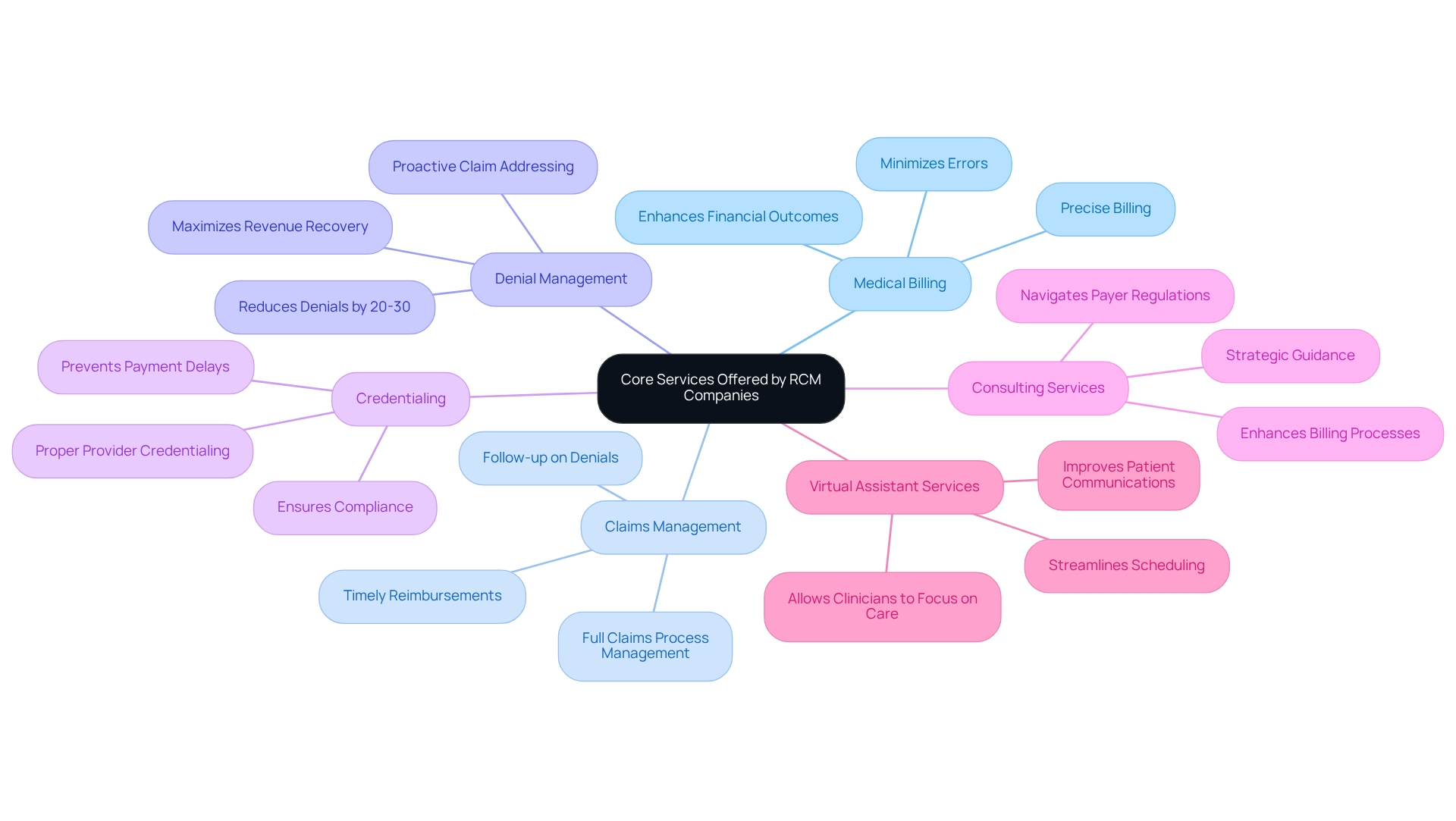 The central node represents the main theme of RCM services, while each branch shows a specific service offered. The sub-branches provide additional details or benefits related to each service, helping you understand how they contribute to better financial management in mental health clinics.