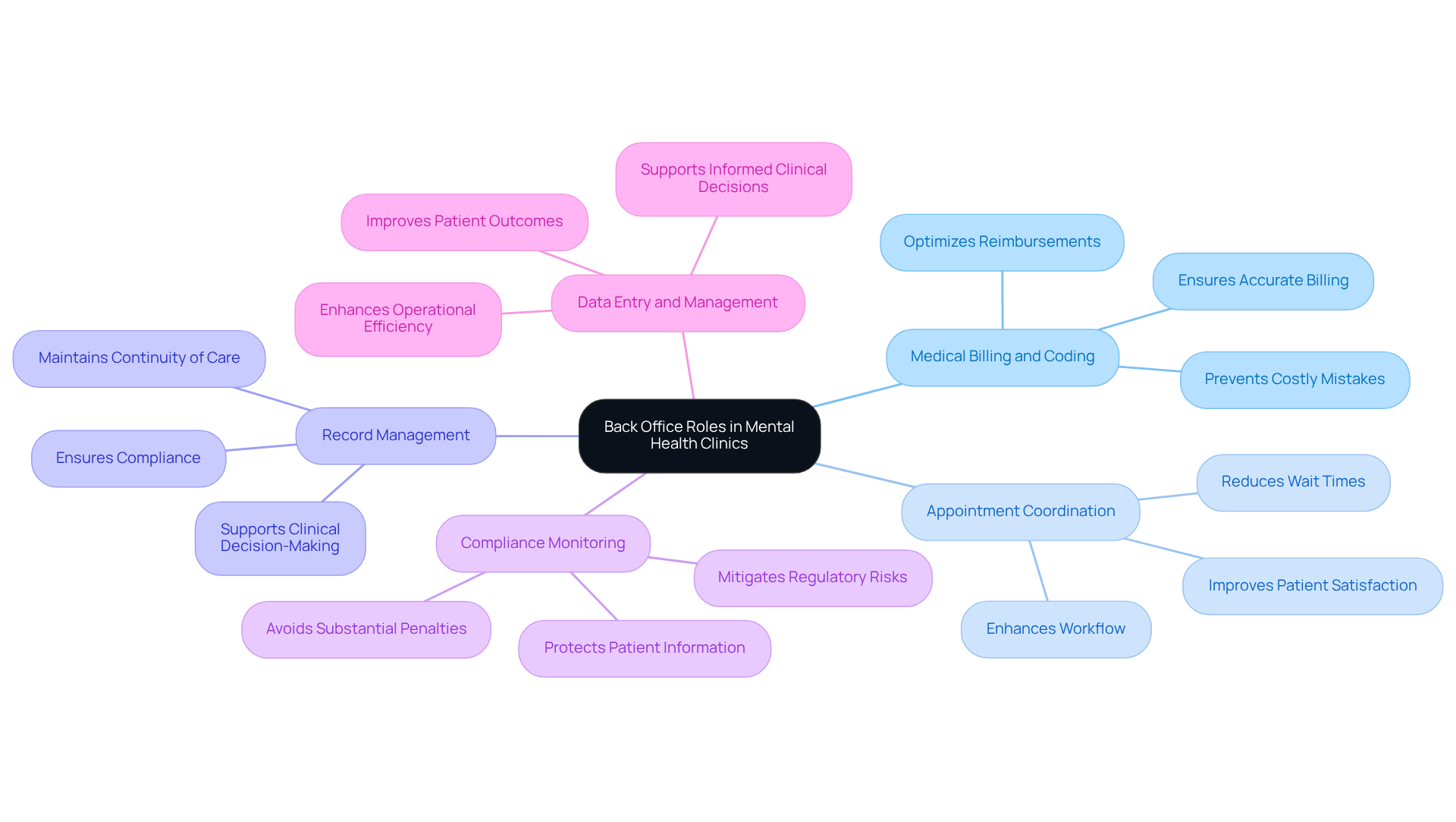 This mindmap shows the essential functions of back office roles in mental health clinics. Each branch represents a key function, and the sub-branches explain why these functions are important. Follow the branches to see how each role contributes to the overall efficiency and quality of care in the clinic.