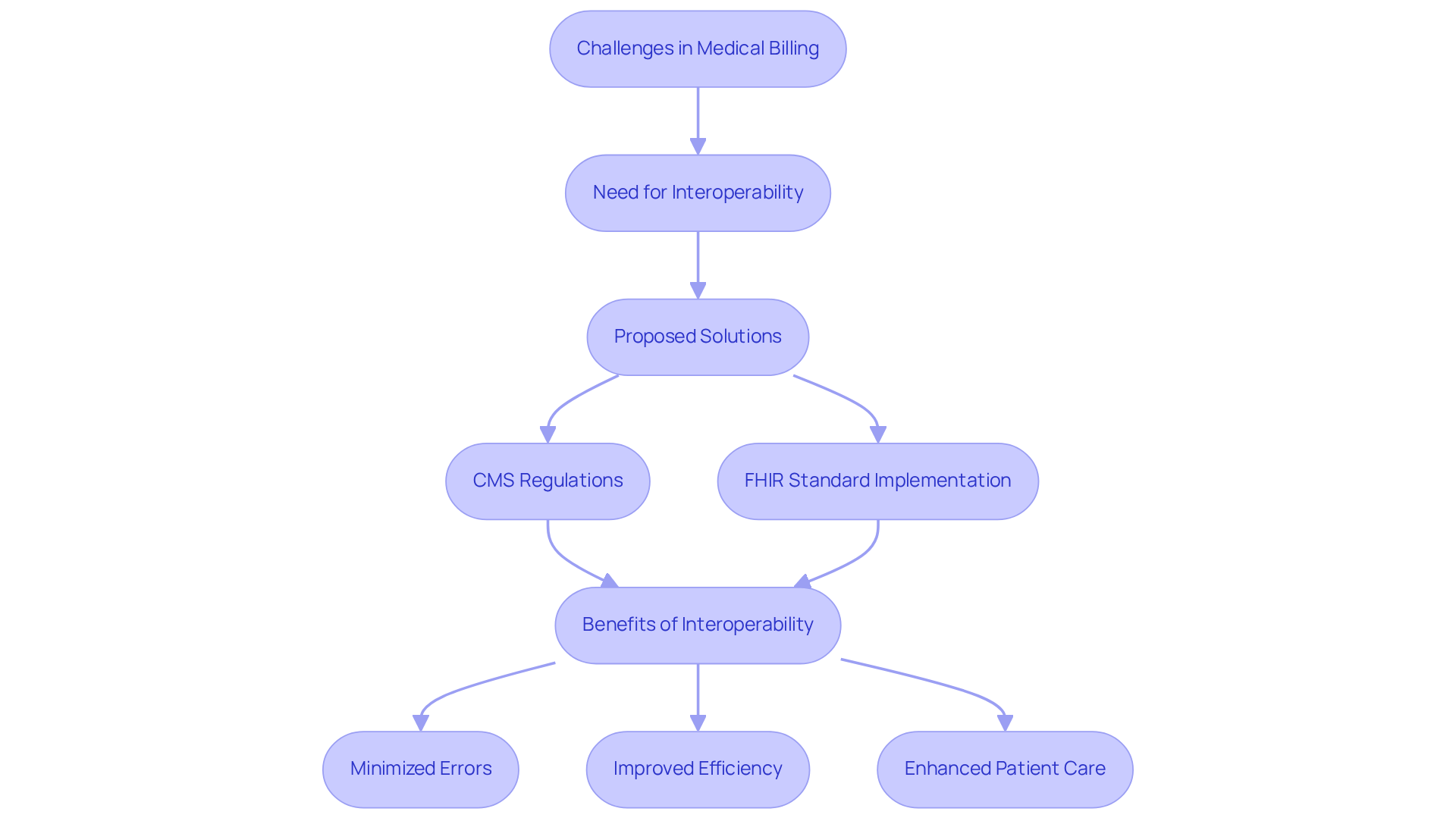 This flowchart illustrates the journey towards achieving interoperability in medical billing. Start with the challenges, see the need for interoperability, explore proposed solutions, and finally, understand the benefits that come from effective data exchange.