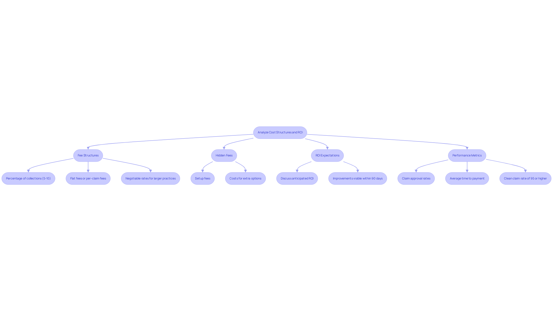 This flowchart guides you through the process of analyzing billing costs and ROI. Start at the top with the main goal, then follow the branches to explore each key area that impacts your financial decisions. Each box represents a critical component to consider, helping you make informed choices.