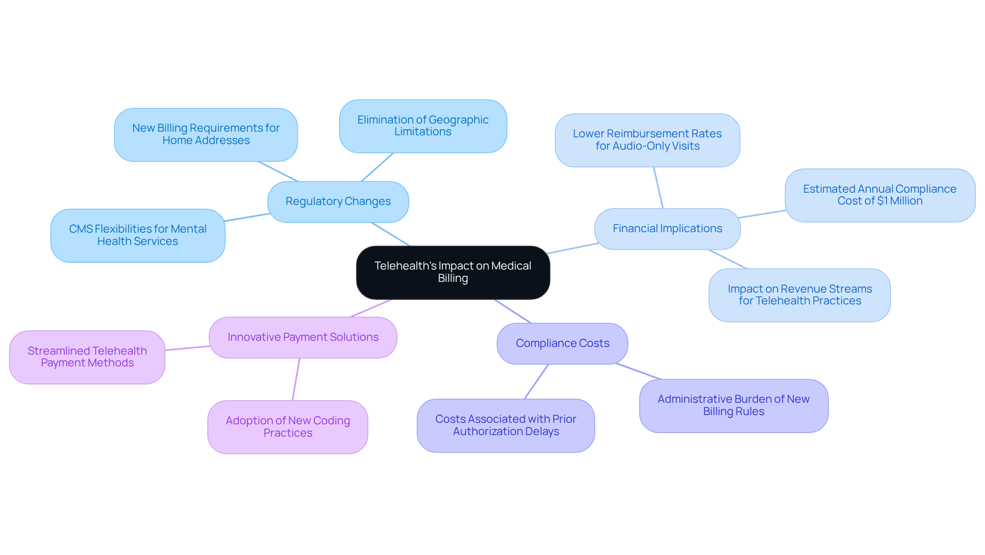 This mindmap starts with the main topic in the center and branches out to show various related aspects of telehealth's impact on medical billing. Each branch represents a different area of focus, helping you see how they connect to the central theme.