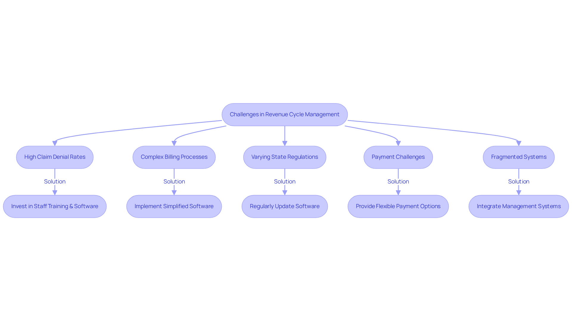 Each challenge is represented by a box, and the arrows lead to solutions that address those challenges. Follow the flow from challenges to solutions to see how each issue can be tackled effectively.