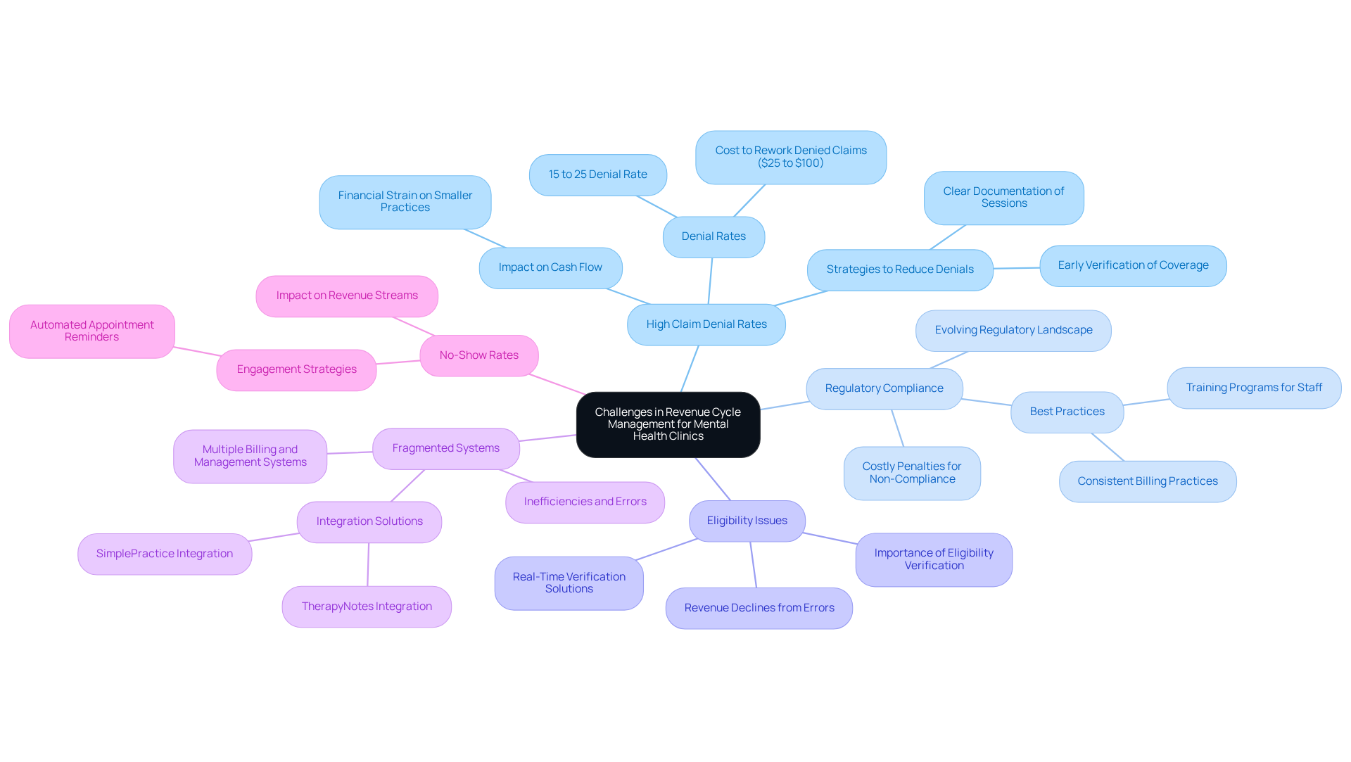 This mindmap starts with the main topic in the center and branches out to show various challenges faced by mental health clinics. Each branch represents a specific challenge, and the sub-branches provide additional details or strategies related to that challenge. This layout helps you see how each issue connects to the overall theme of revenue cycle management.