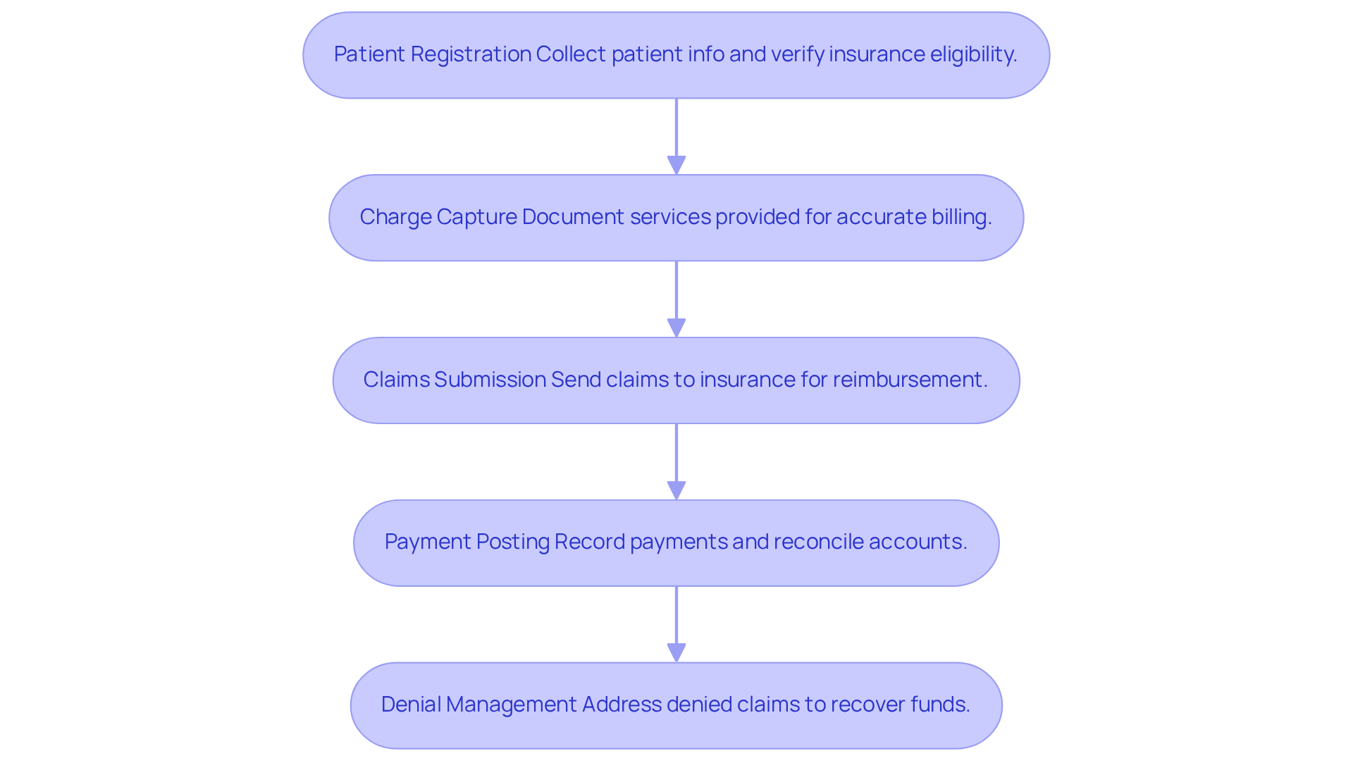 Each box represents a step in the Revenue Cycle Management process. Follow the arrows to see how each stage leads to the next, helping healthcare providers manage their financial processes effectively.