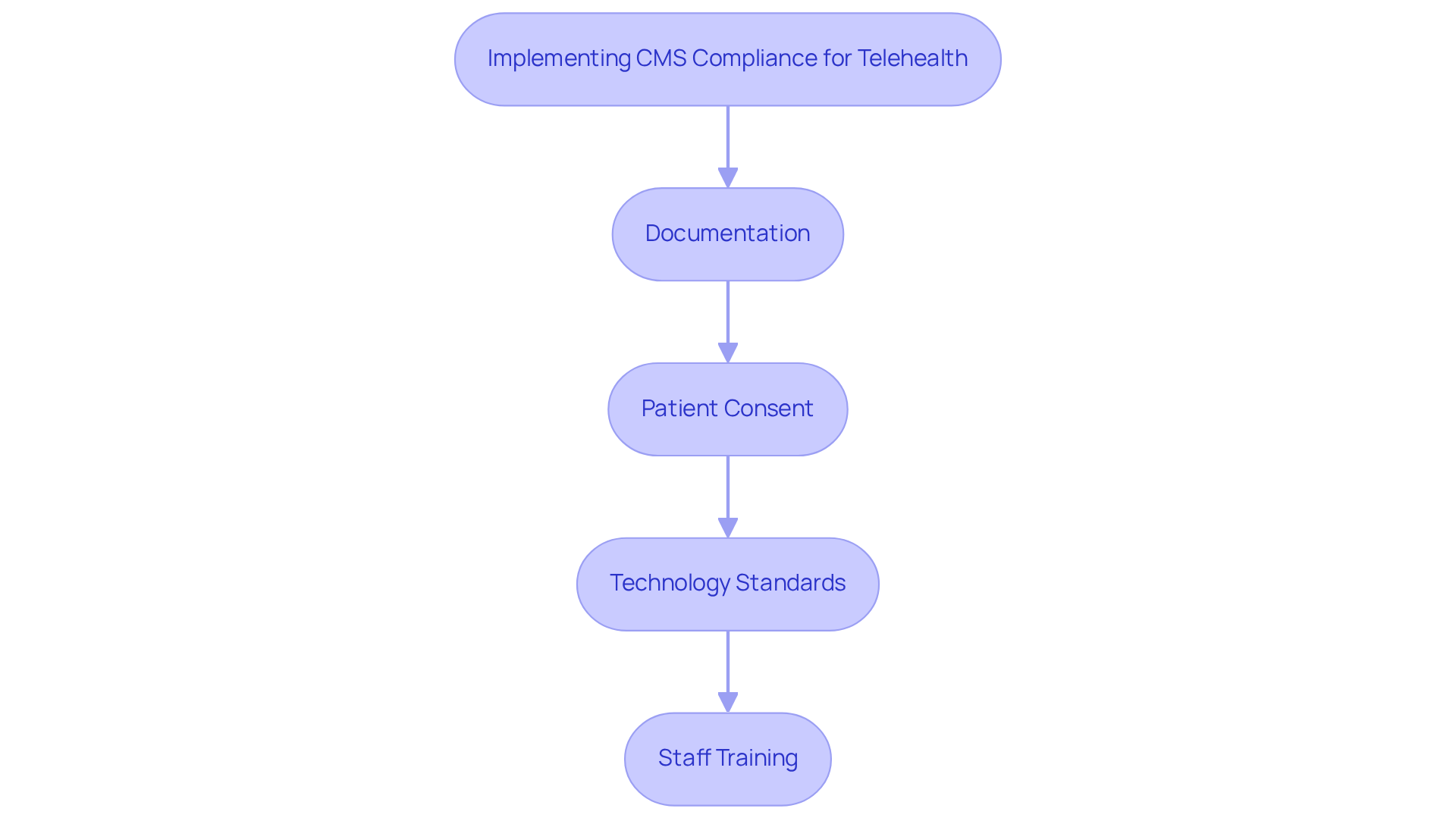 Each box represents a crucial step in ensuring compliance for telehealth services. Follow the arrows to see how each area connects and contributes to the overall compliance process.