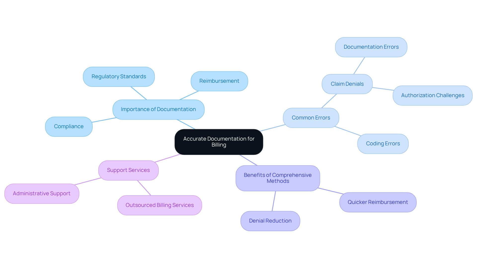This mindmap starts with the central theme of accurate documentation and branches out to show its importance, common pitfalls, benefits of thorough methods, and available support services. Each branch represents a key aspect of the topic, helping you visualize how they relate to one another.