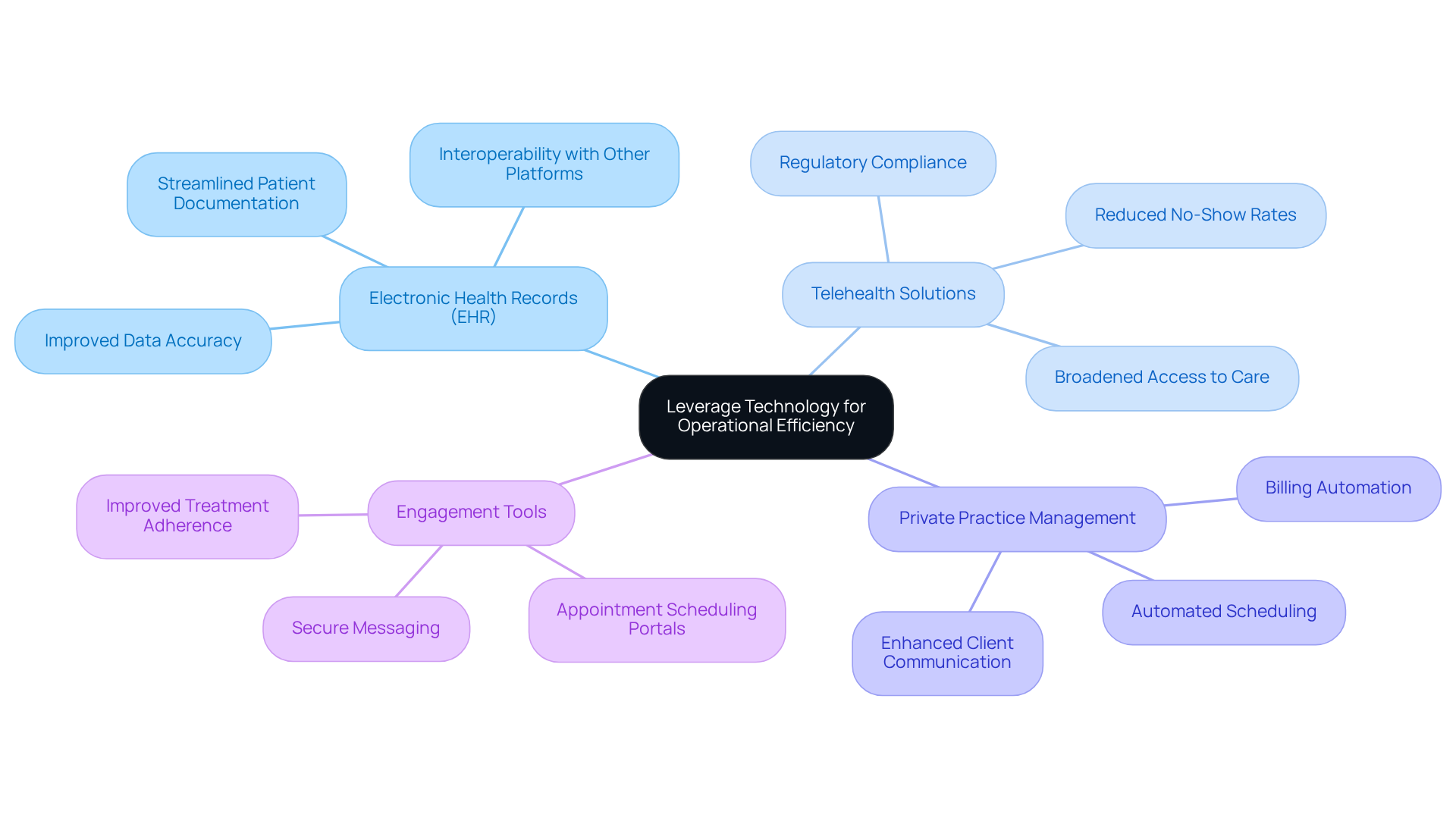 This mindmap starts with the central idea of leveraging technology for better operational efficiency in healthcare. Each branch represents a different technology strategy, and the sub-branches highlight specific benefits or considerations related to that technology. Follow the branches to see how each strategy contributes to improving healthcare practices.