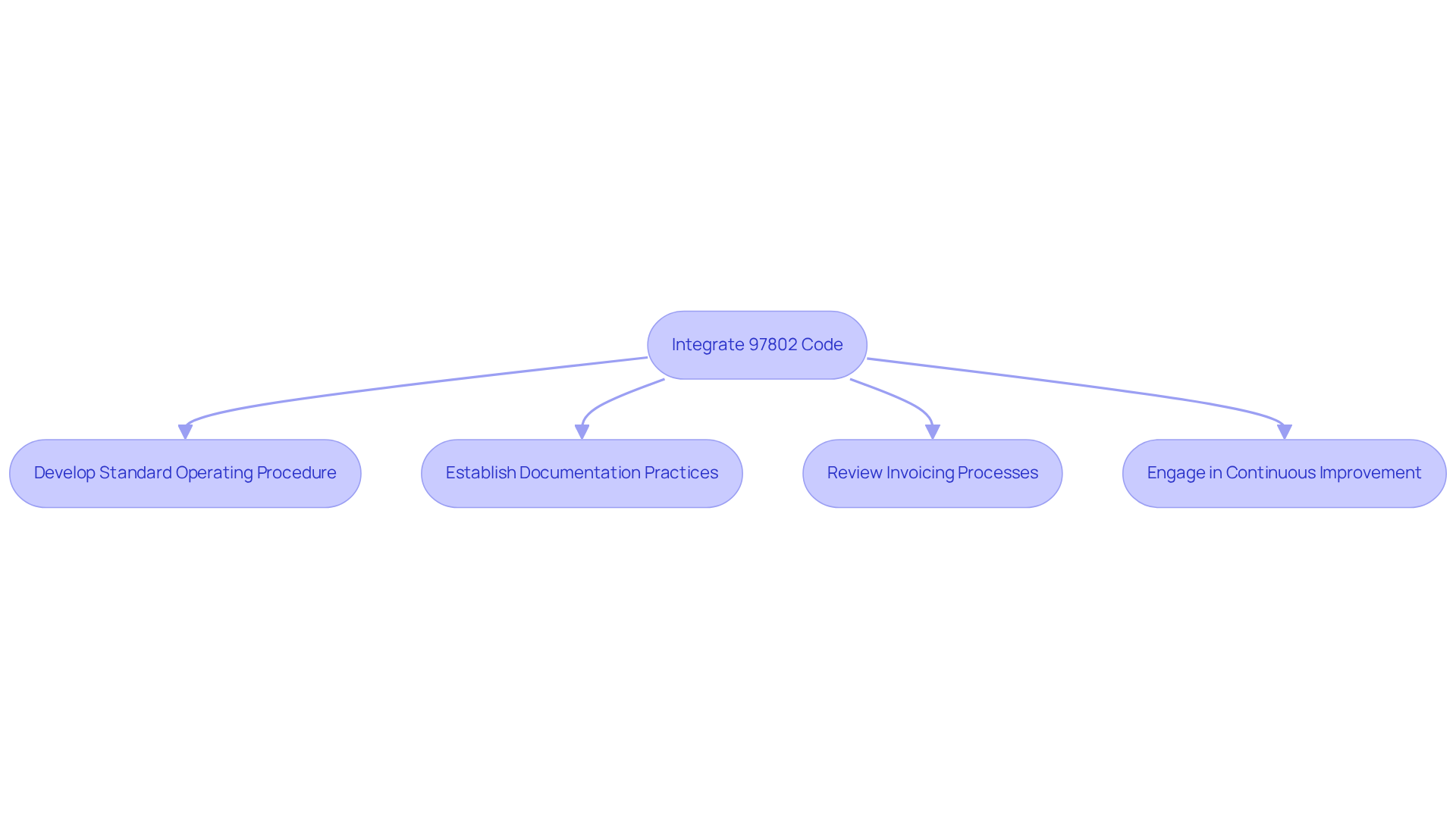 Each box represents a key step in the integration process. Follow the arrows to see how each step connects to the overall goal of effective code integration.