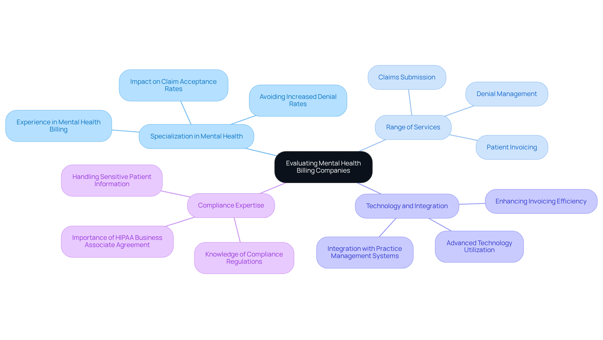 The central node represents the main topic of evaluation. Each branch shows a key factor to consider, and the sub-branches provide more details about why each factor is important. This layout helps you see how each aspect contributes to making an informed choice.