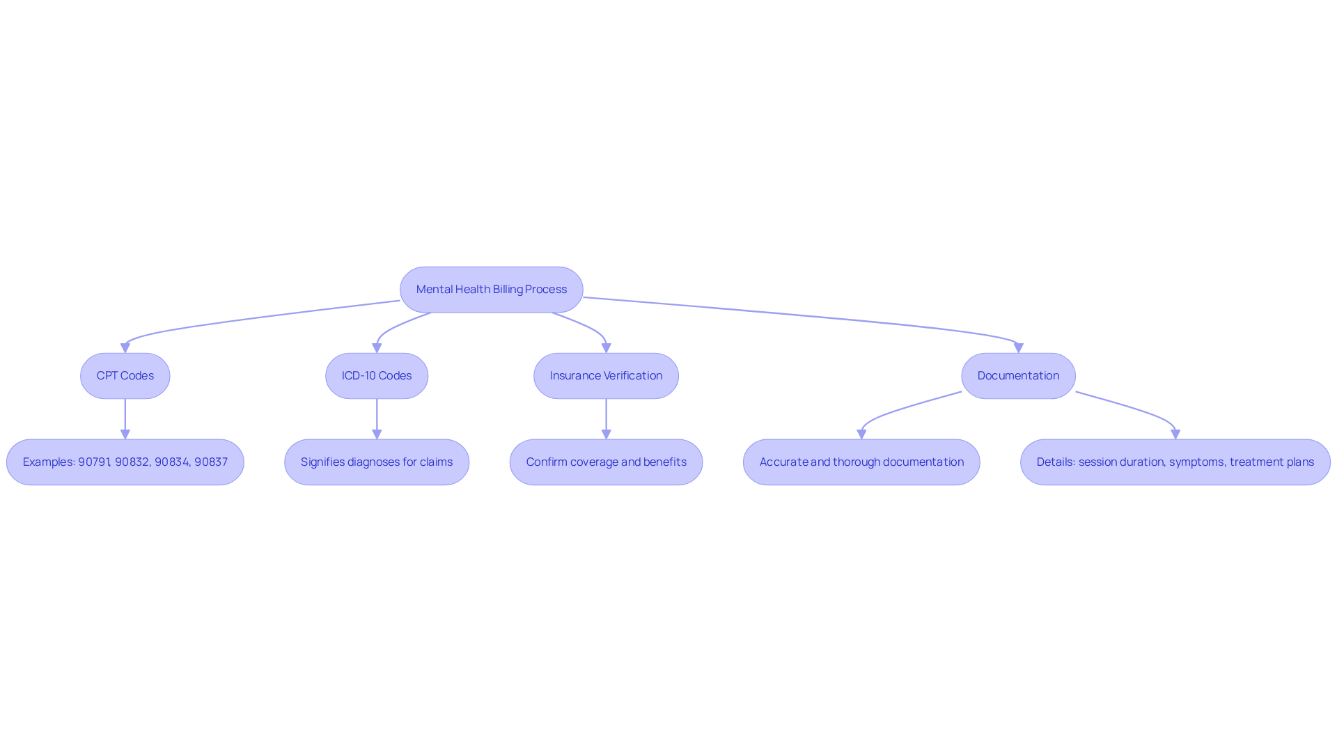 This flowchart outlines the steps involved in mental health billing. Each box represents a key component of the process, and the arrows show how they connect. Follow the flow to understand how each part contributes to successful billing and compliance.